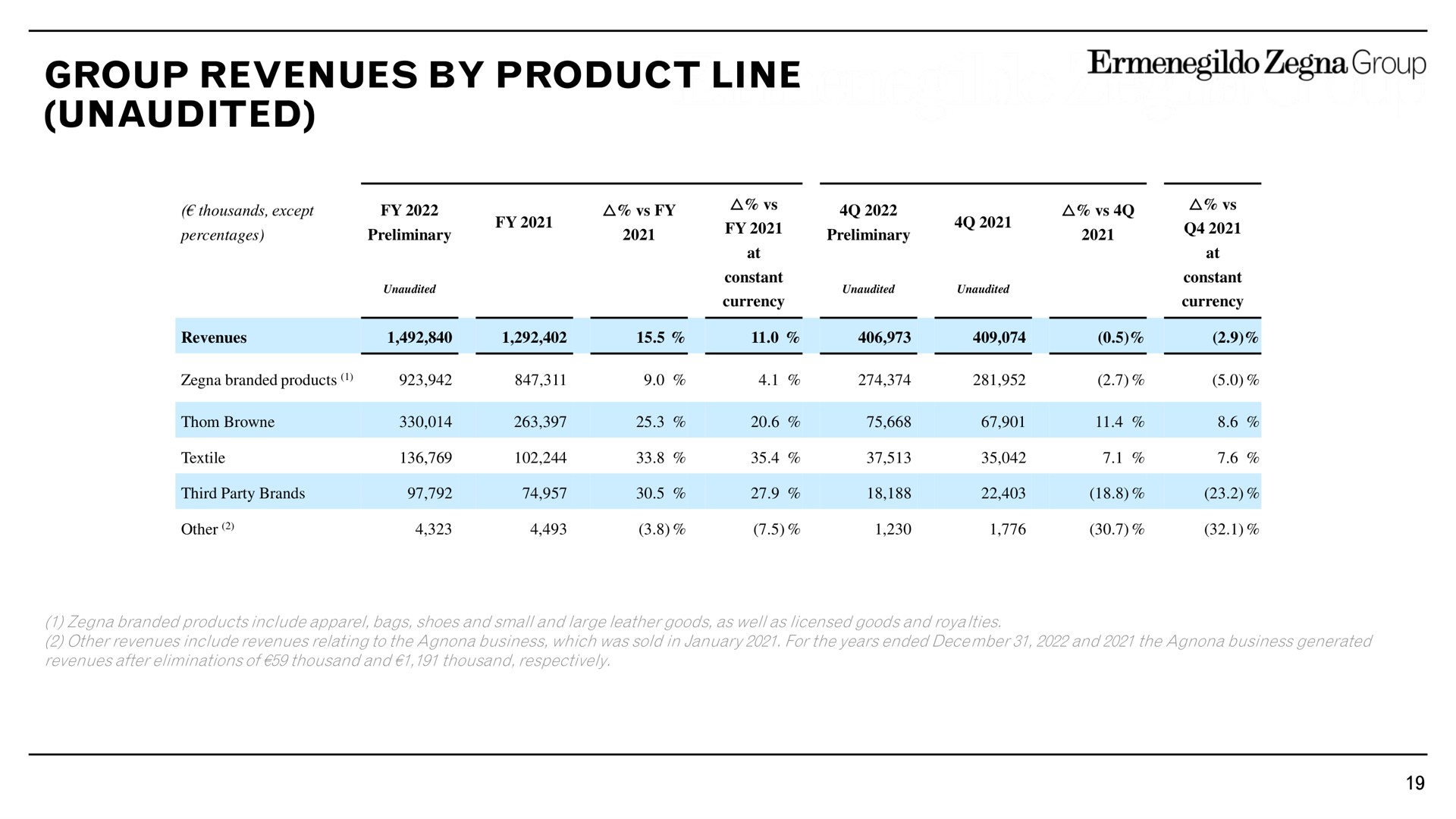 group revenues by product line unaudited | Zegna