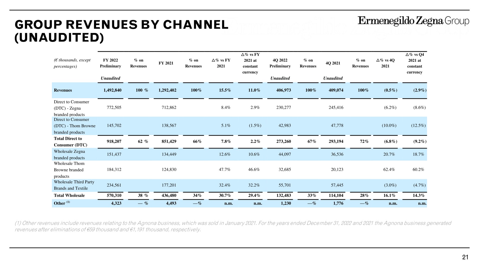 group revenues by channel unaudited | Zegna