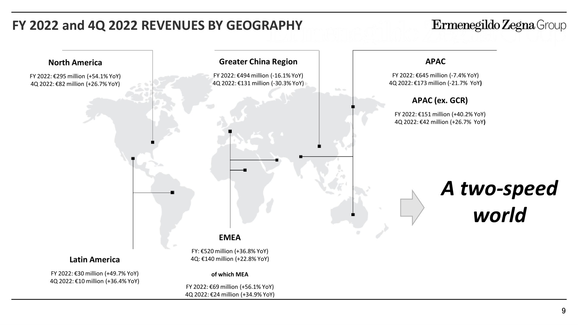 and revenues by geography a two speed world group | Zegna