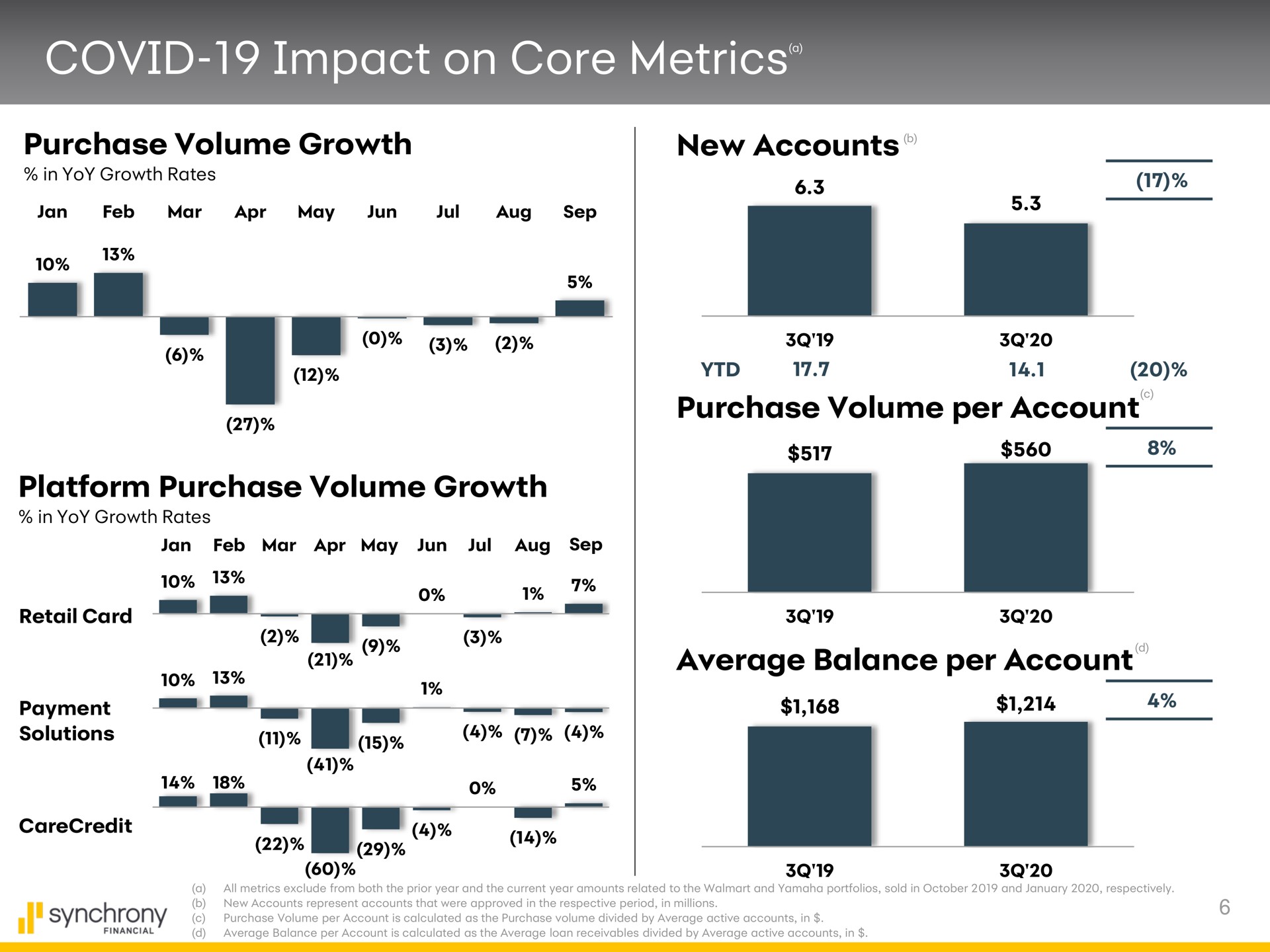 covid impact on core metrics purchase volume growth new accounts platform purchase volume growth purchase volume per account average balance per account retail card a a | Synchrony Financial