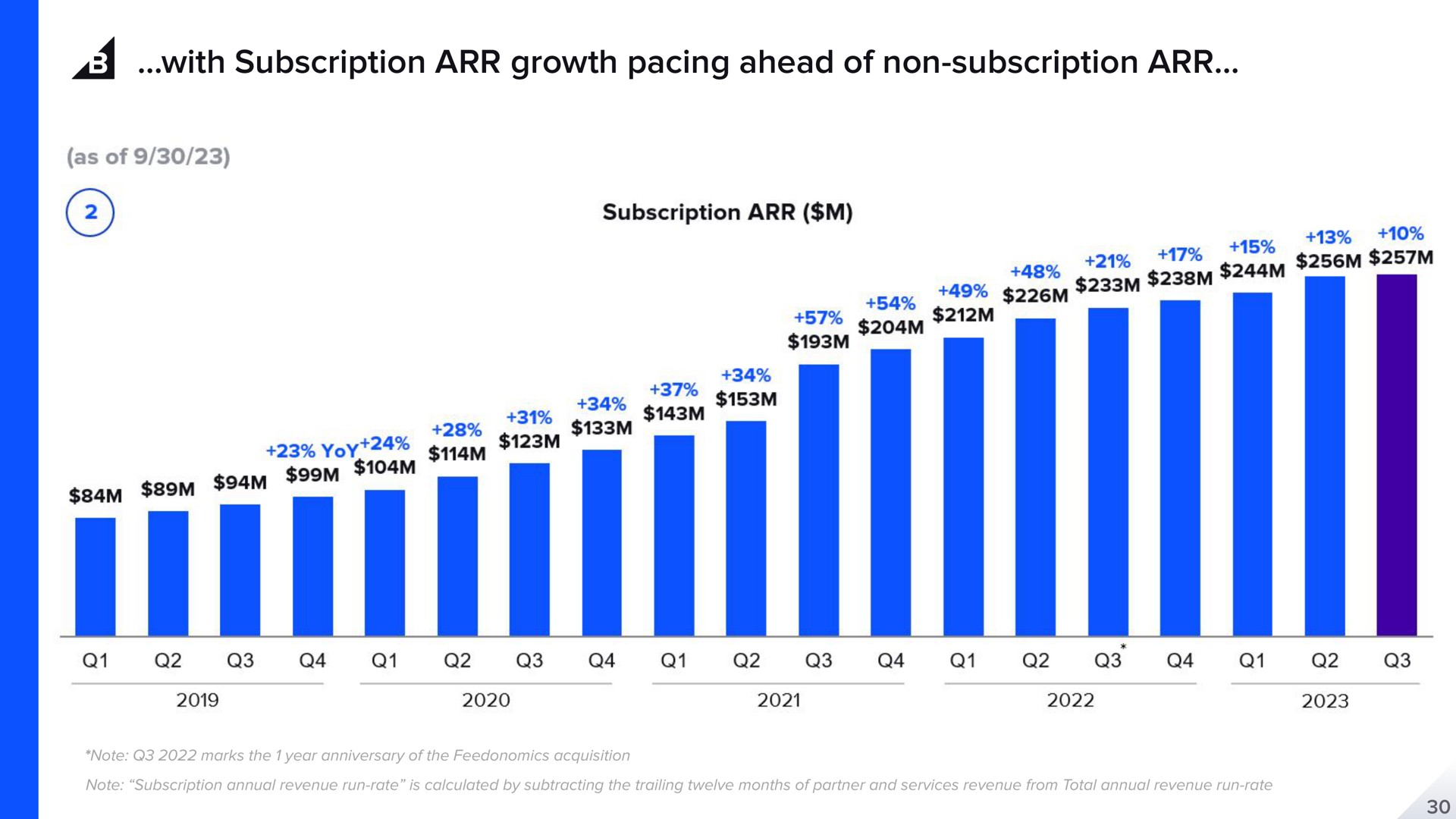with subscription growth pacing ahead of non subscription yoy | BigCommerce
