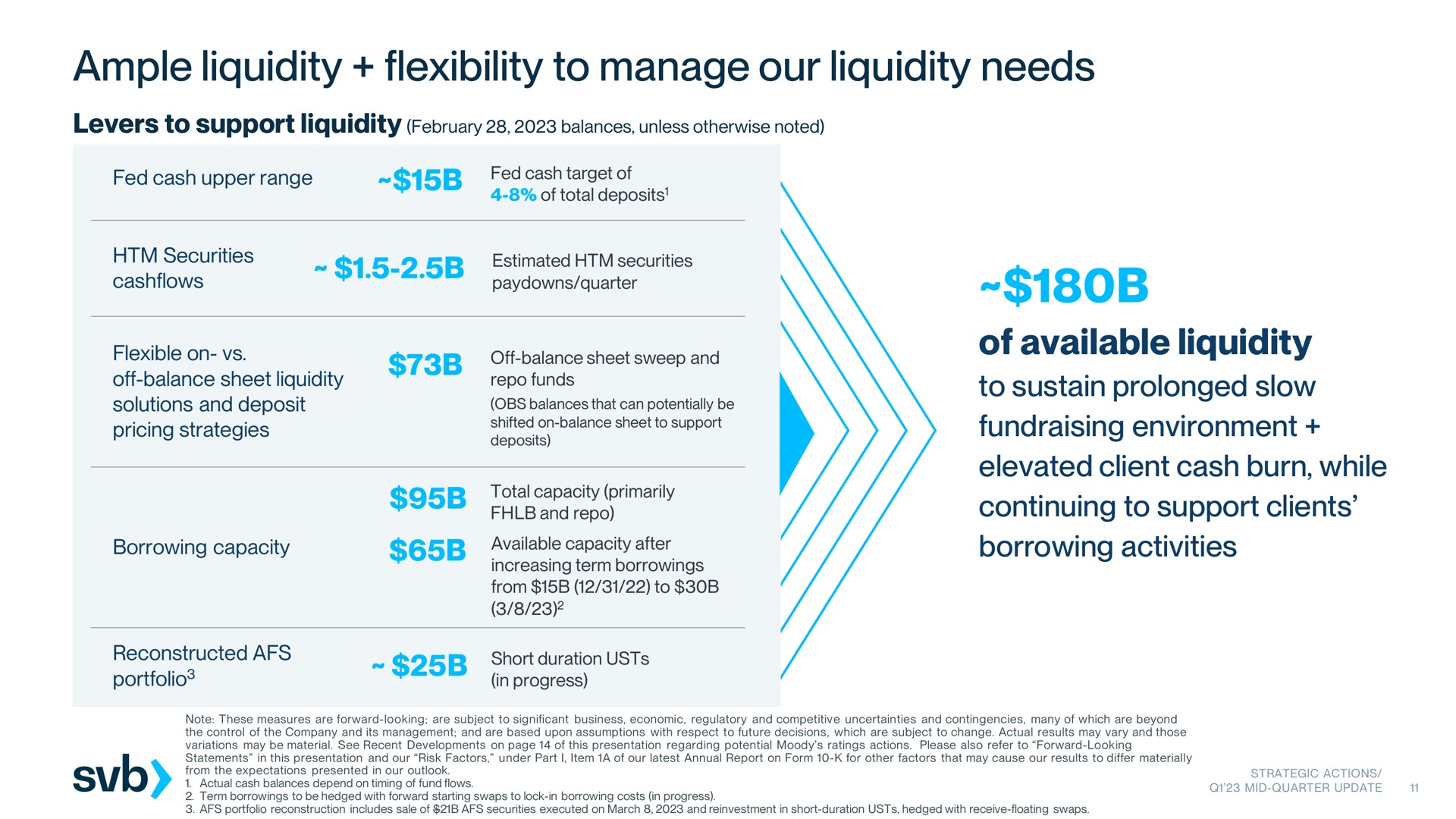 ample liquidity flexibility to manage our liquidity needs of available liquidity to sustain prolonged slow environment elevated client cash burn while continuing to support clients borrowing activities | Silicon Valley Bank