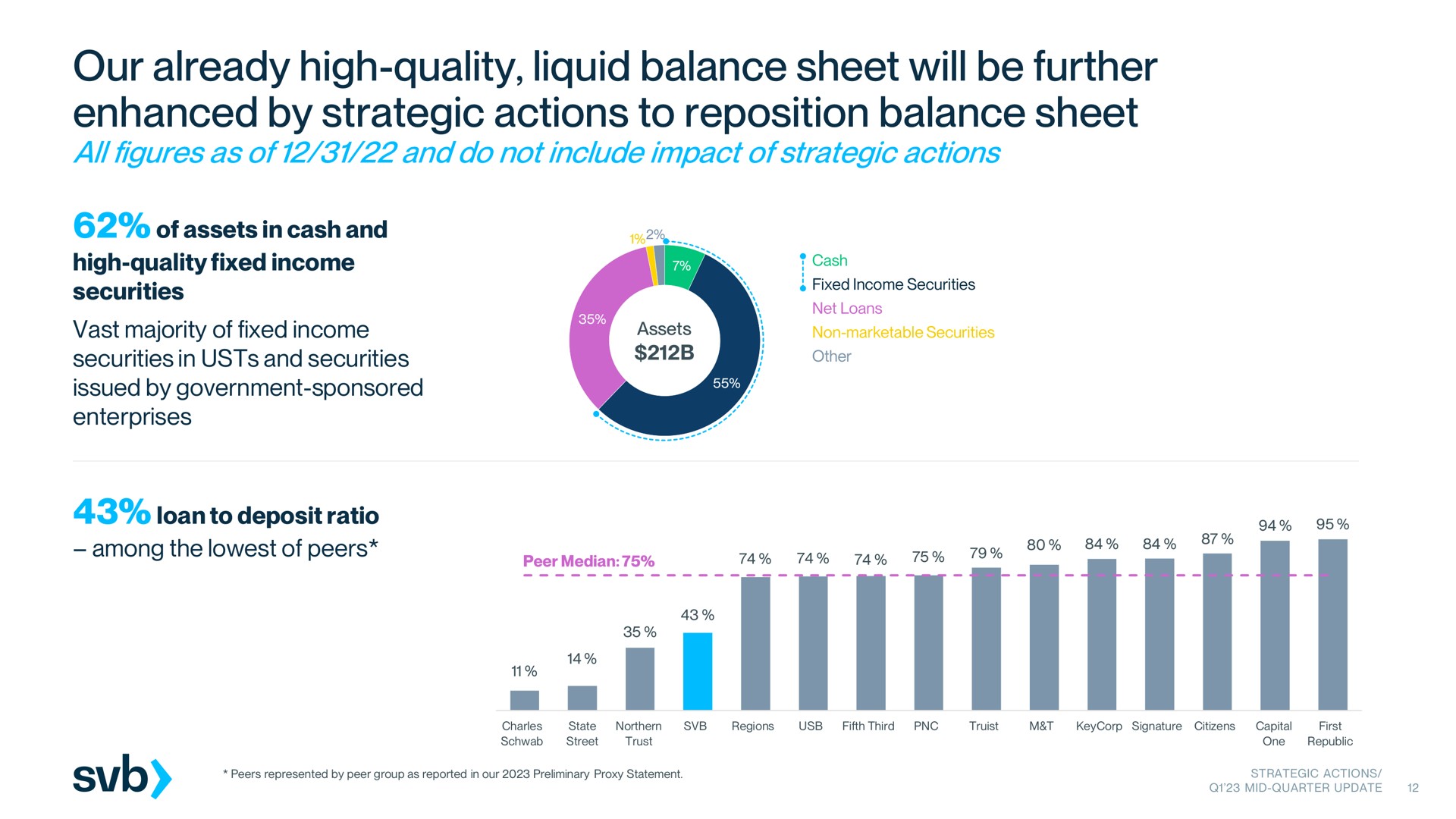 our already high quality liquid balance sheet will be further enhanced by strategic actions to reposition balance sheet all figures as of and do not include impact of strategic actions | Silicon Valley Bank