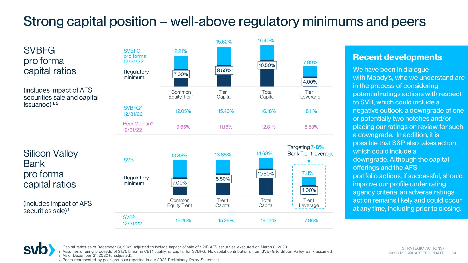 strong capital position well above regulatory minimums and peers pro capital ratios silicon valley bank pro capital ratios an recent developments | Silicon Valley Bank
