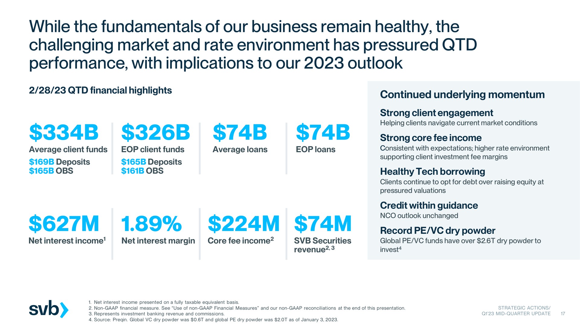 while the fundamentals of our business remain healthy the challenging market and rate environment has pressured performance with implications to our outlook | Silicon Valley Bank
