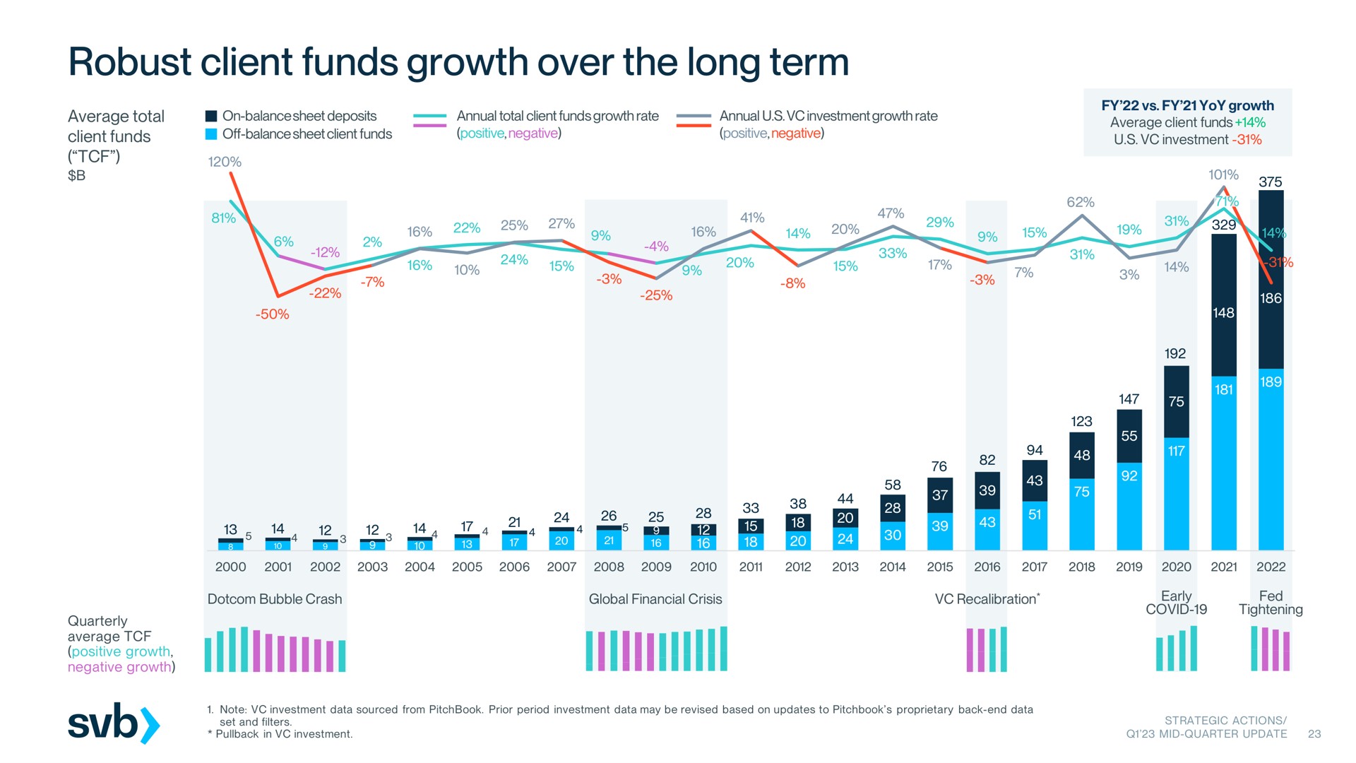 robust client funds growth over the long term | Silicon Valley Bank