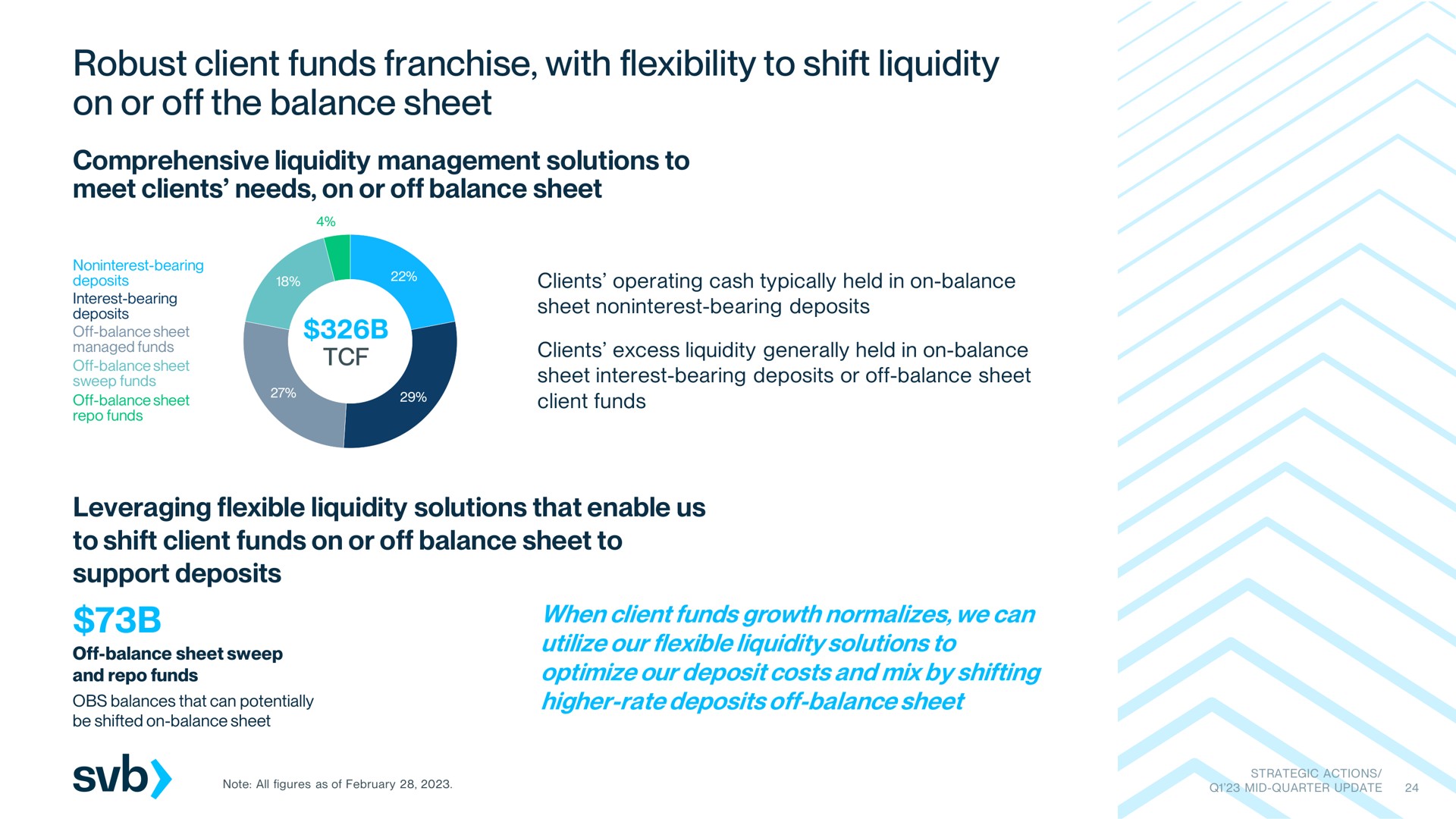 robust client funds franchise with flexibility to shift liquidity on or off the balance sheet | Silicon Valley Bank