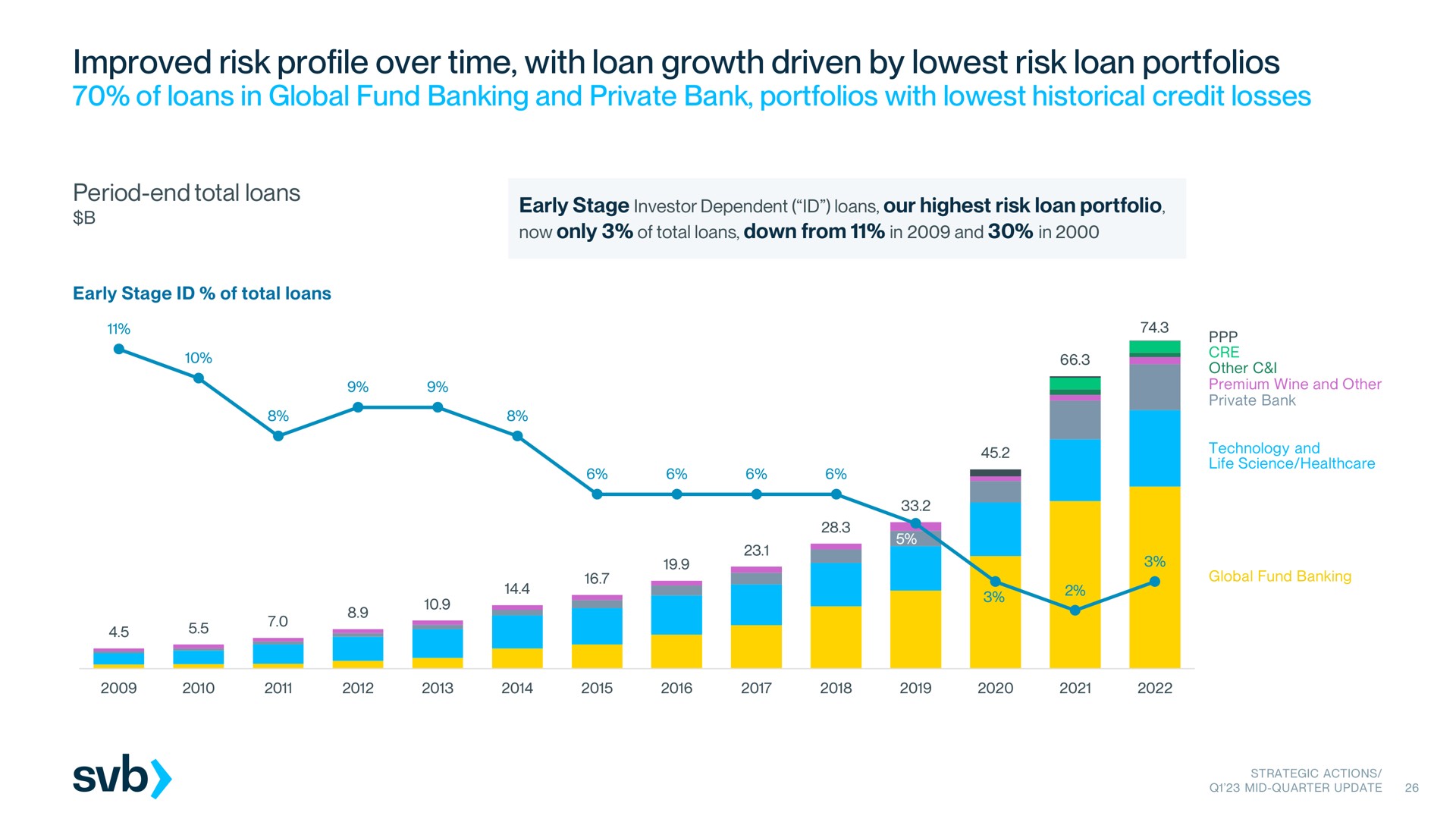 improved risk profile over time with loan growth driven by risk loan portfolios | Silicon Valley Bank