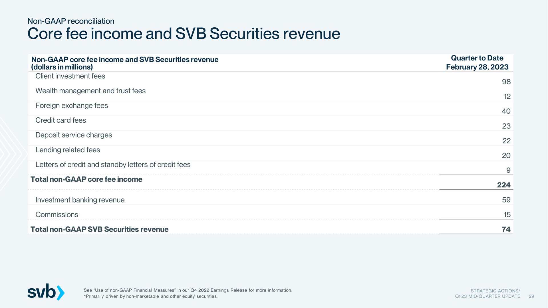 core fee income and securities revenue | Silicon Valley Bank