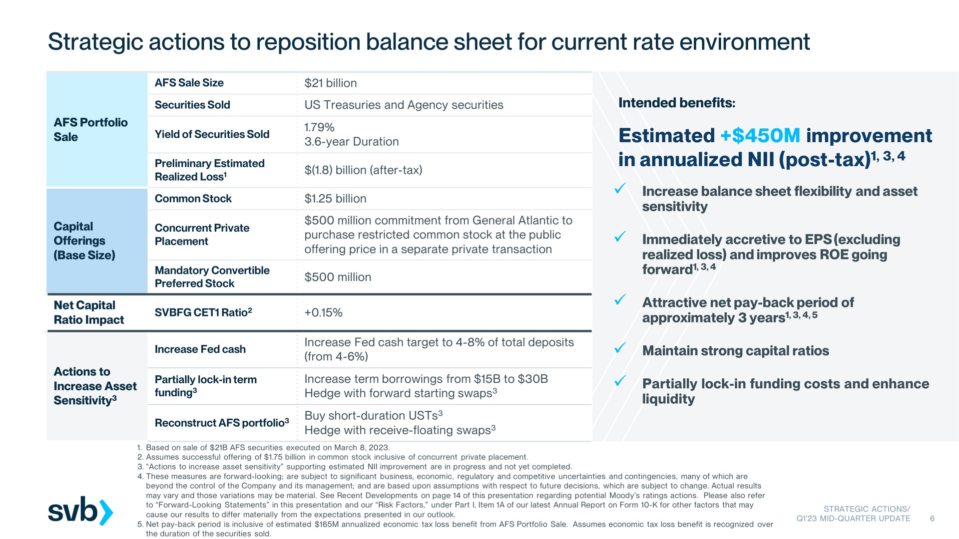 strategic actions to reposition balance sheet for current rate environment estimated improvement in post tax sale yield of ear duration | Silicon Valley Bank