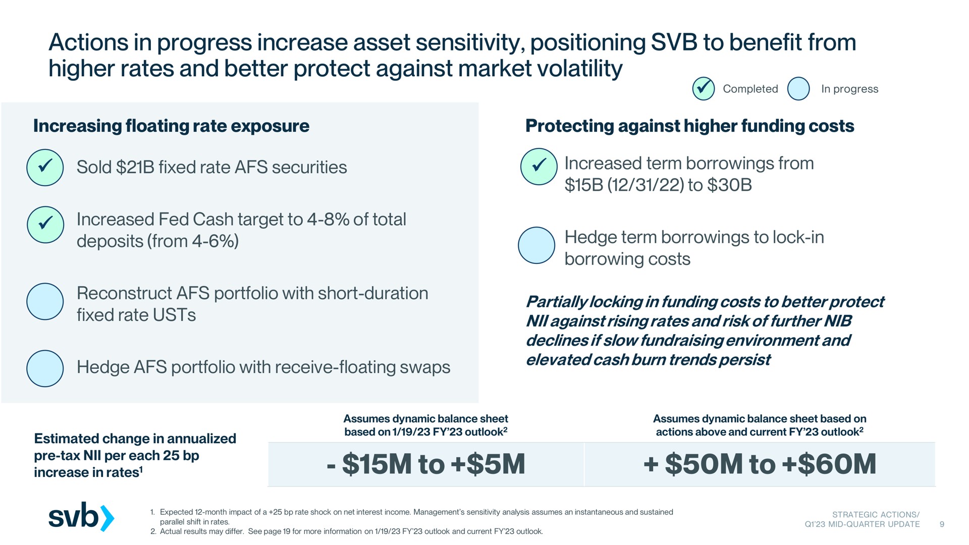 actions in progress increase asset sensitivity positioning to benefit from higher rates and better protect against market volatility to to sold fixed rate securities reconstruct portfolio with short duration increased term borrowings | Silicon Valley Bank