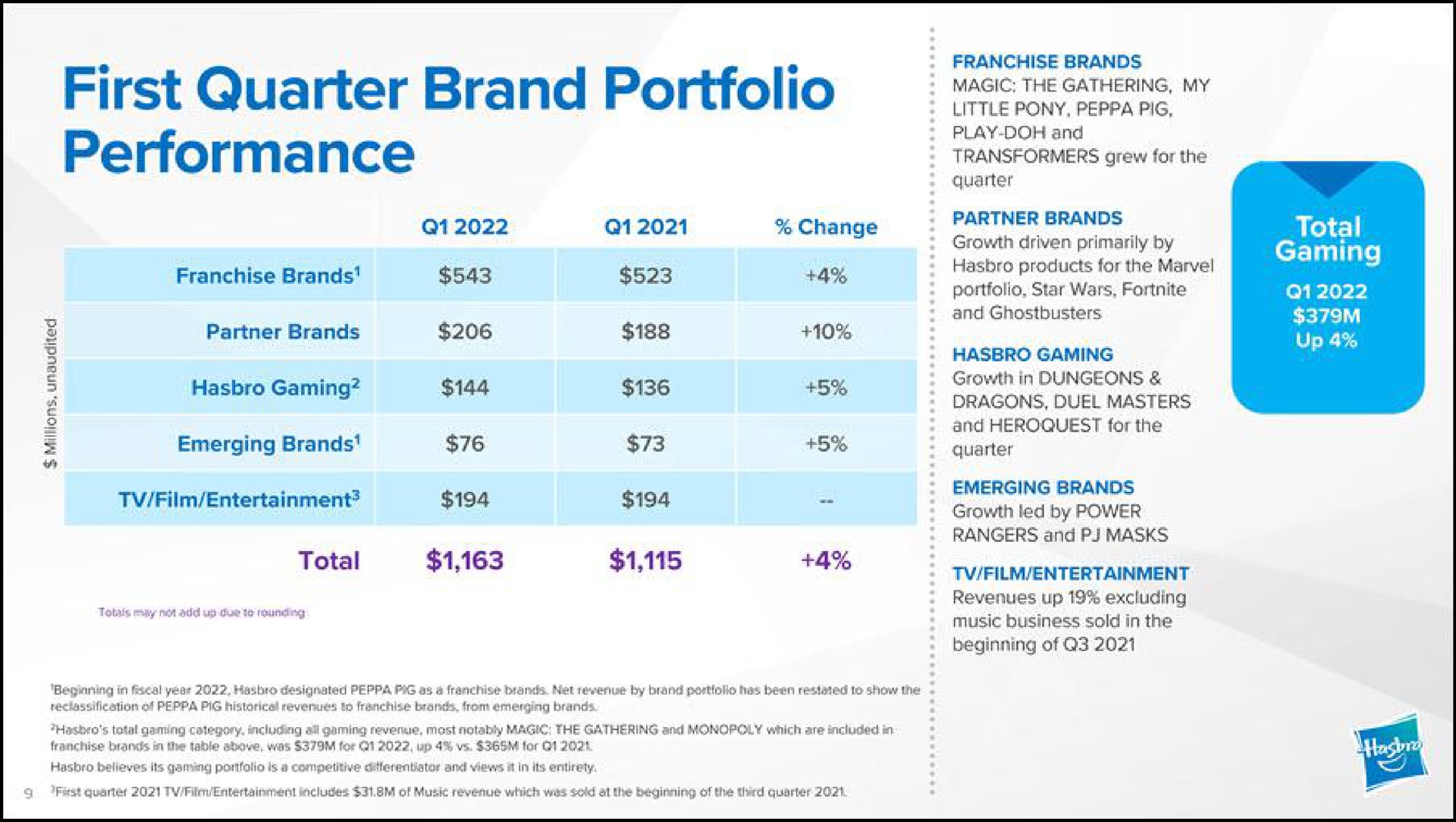 first quarter brand portfolio total | Hasbro