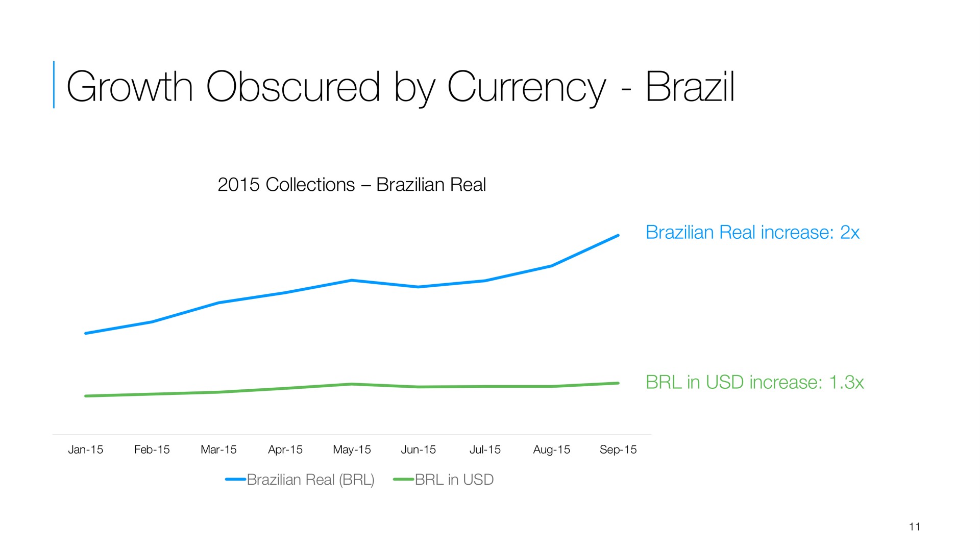 growth obscured by currency brazil | Wix