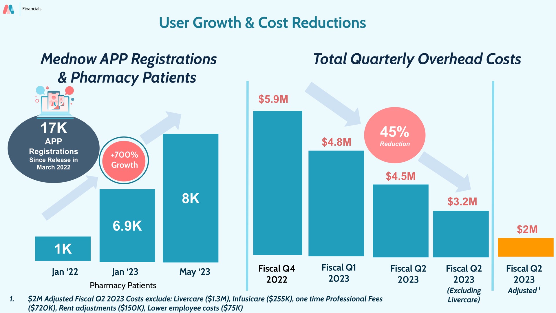 user growth cost reductions registrations pharmacy patients total quarterly overhead costs | Mednow