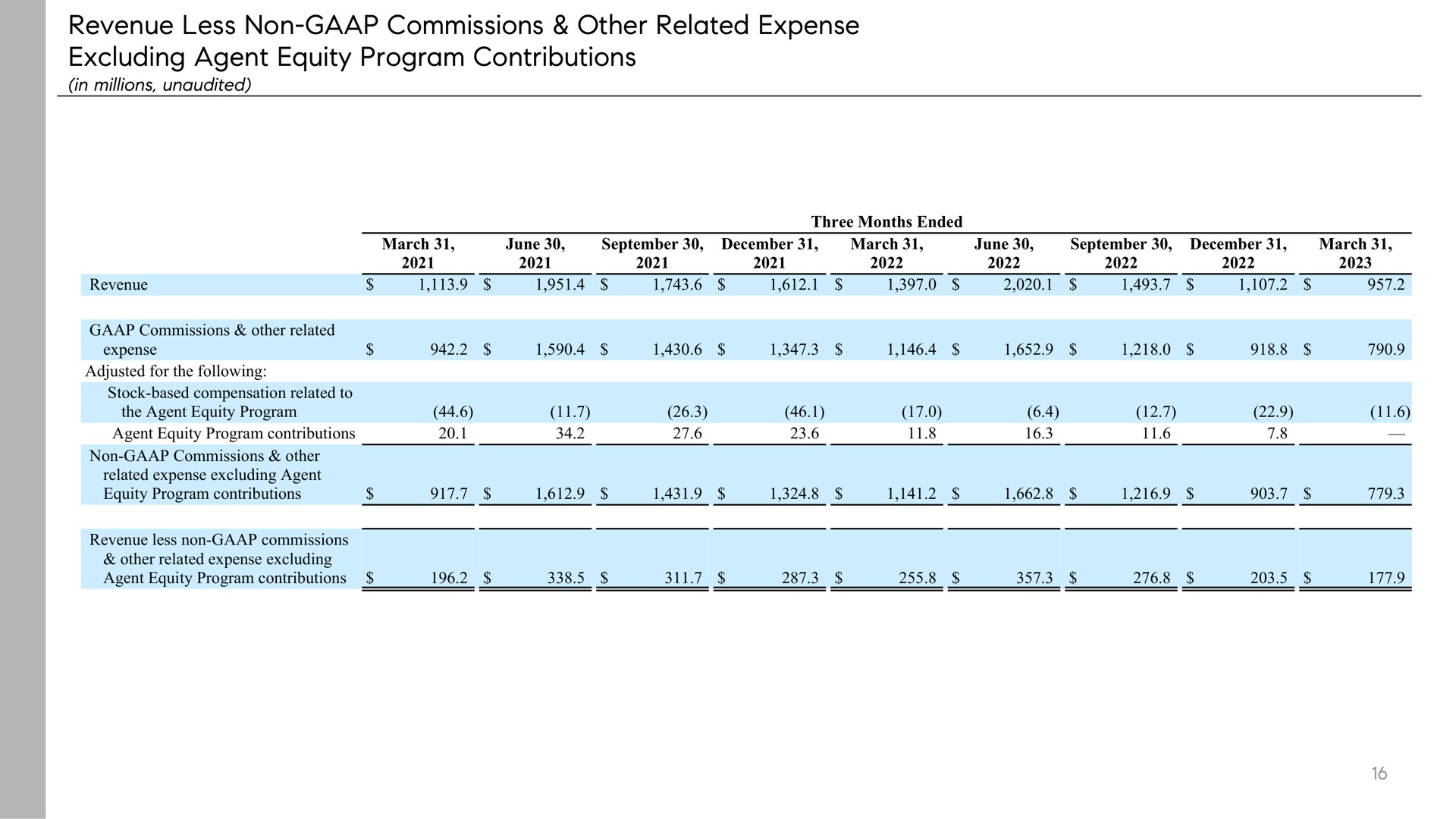 revenue less non commissions other related expense excluding agent equity program contributions | Compass
