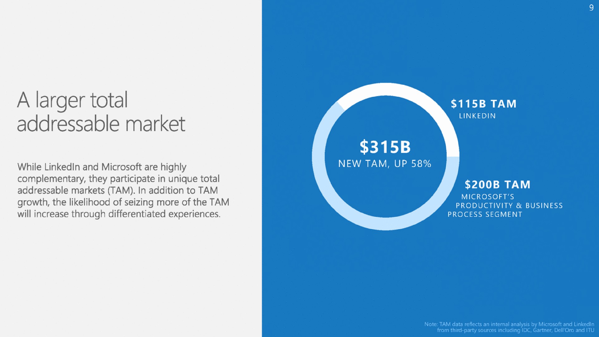 a total market | Microsoft
