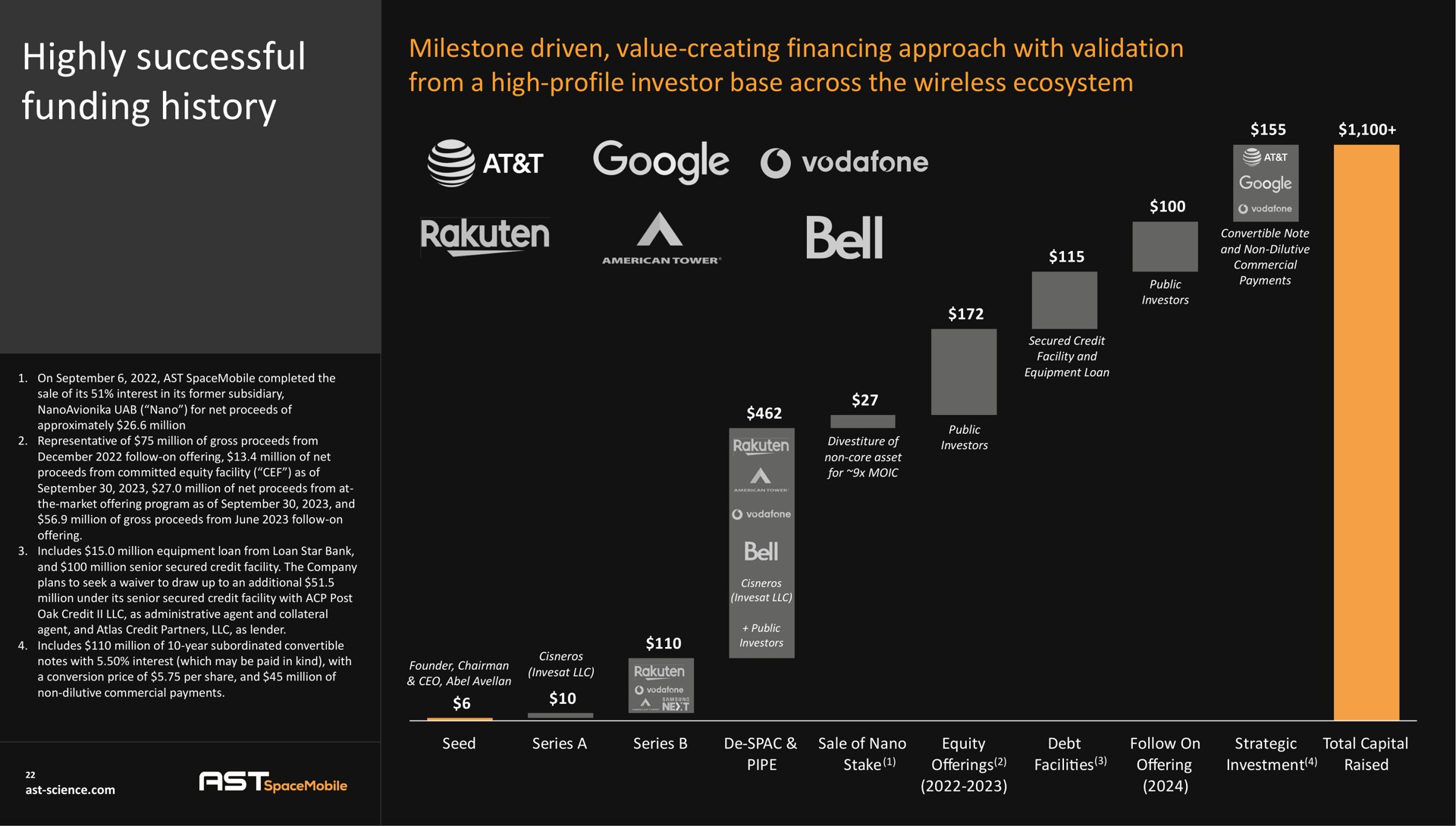 highly successful funding history milestone driven value creating financing approach with validation from a high profile investor base across the wireless ecosystem so | AST SpaceMobile