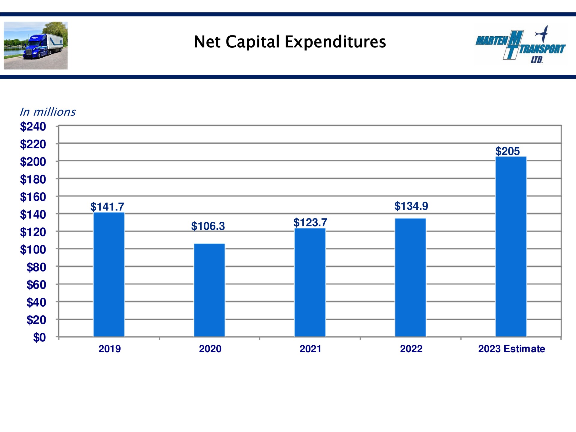 net capital expenditures in millions war | Marten Transport