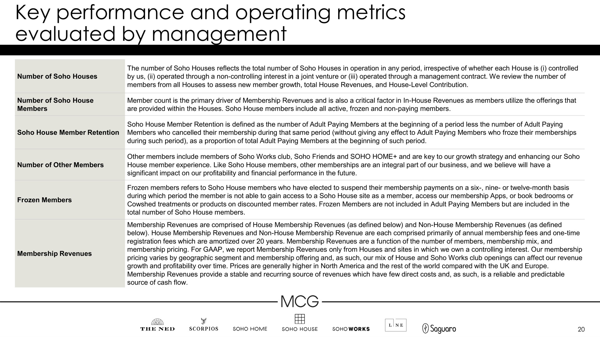 key performance and operating metrics evaluated by management | Membership Collective Group