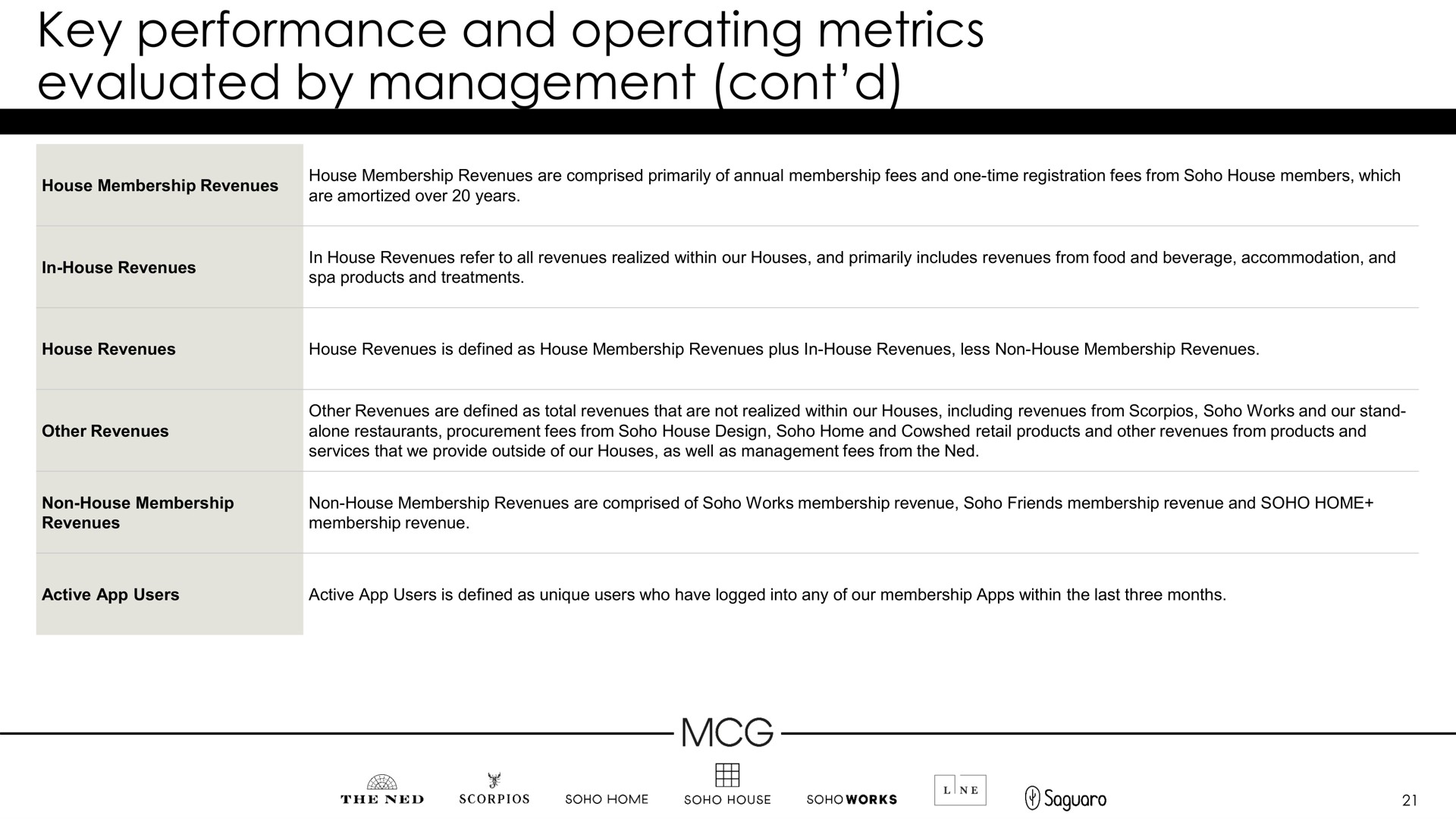 key performance and operating metrics evaluated by management is | Membership Collective Group