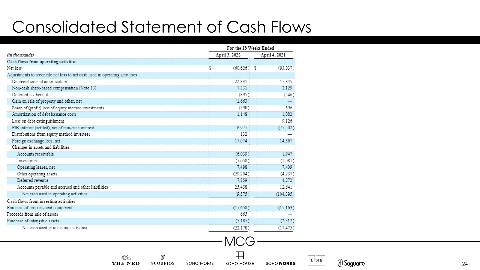 consolidated statement of cash flows ree file | Membership Collective Group