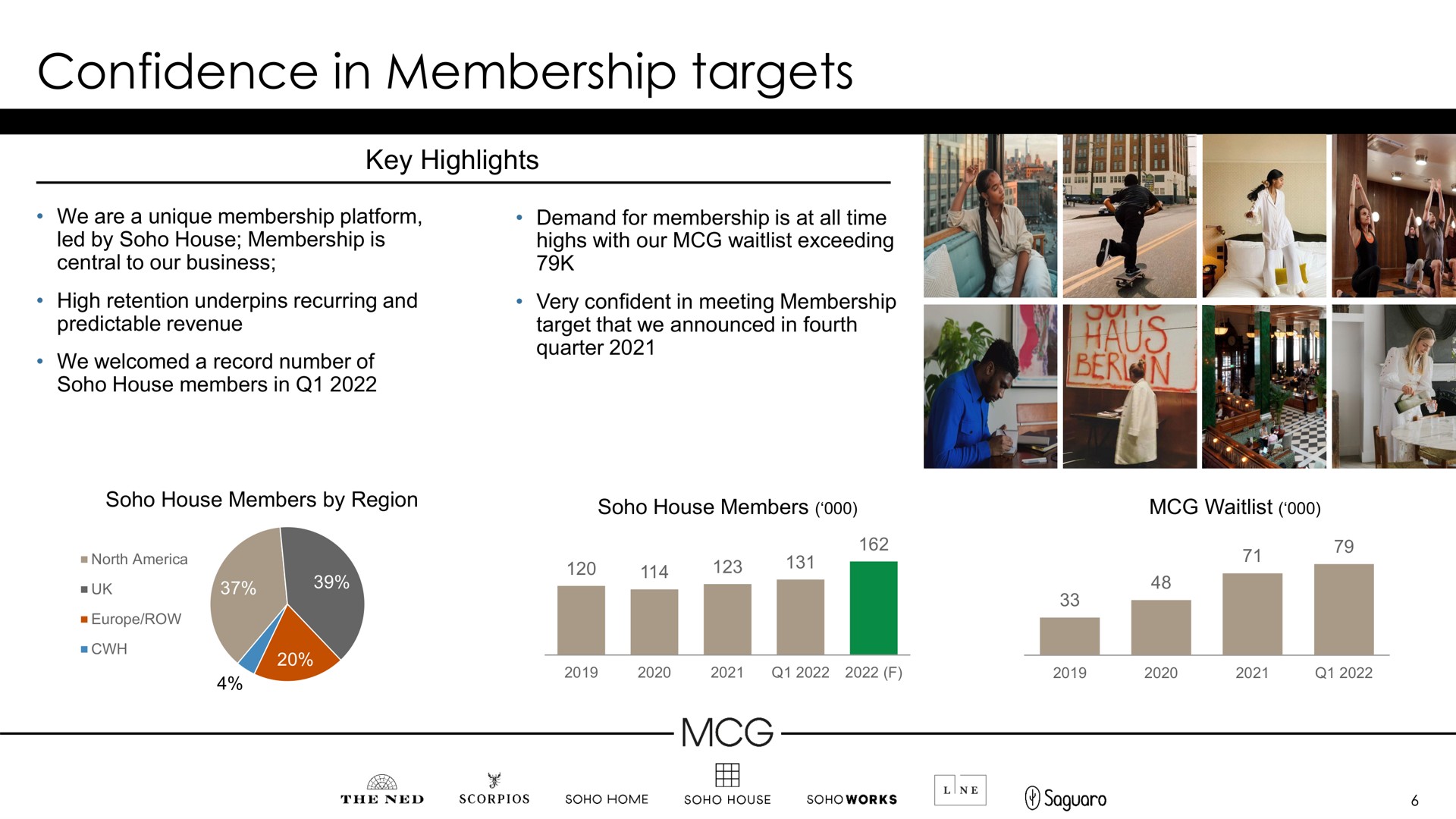 confidence in membership targets | Membership Collective Group