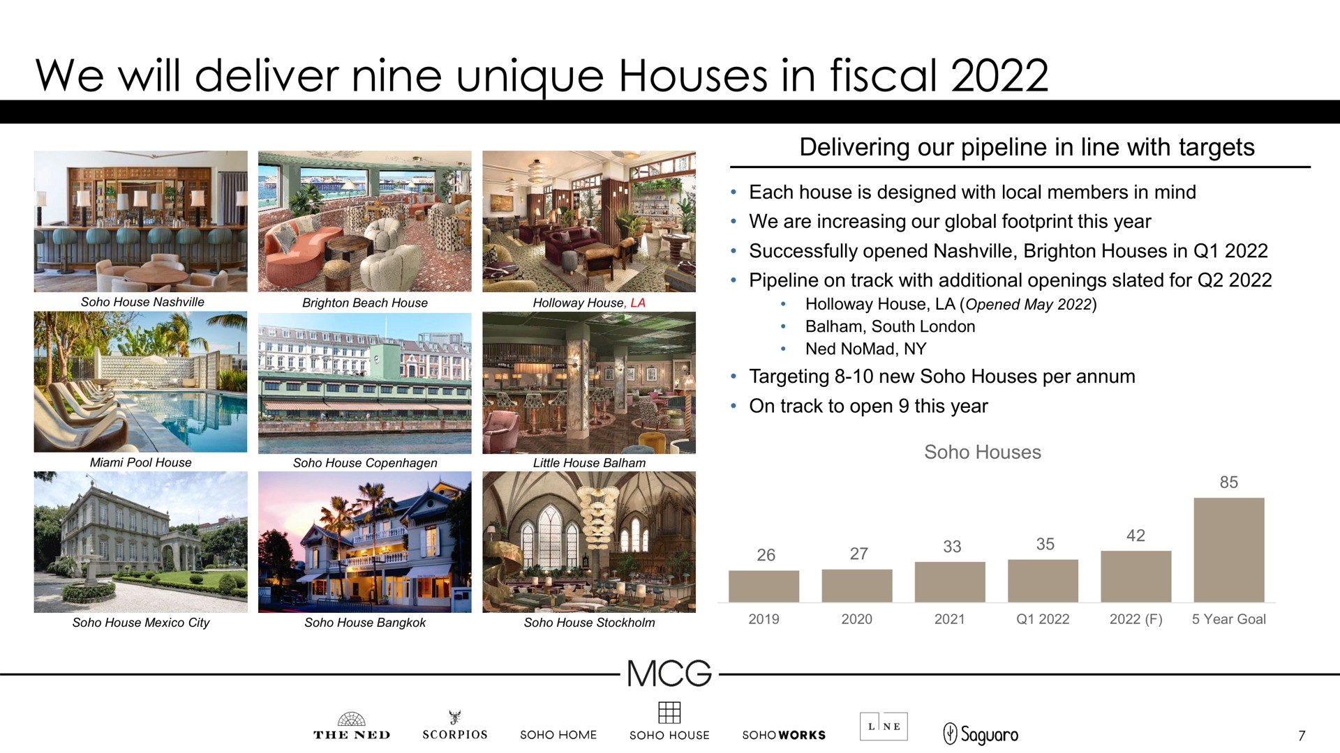 we will deliver nine unique houses in fiscal | Membership Collective Group
