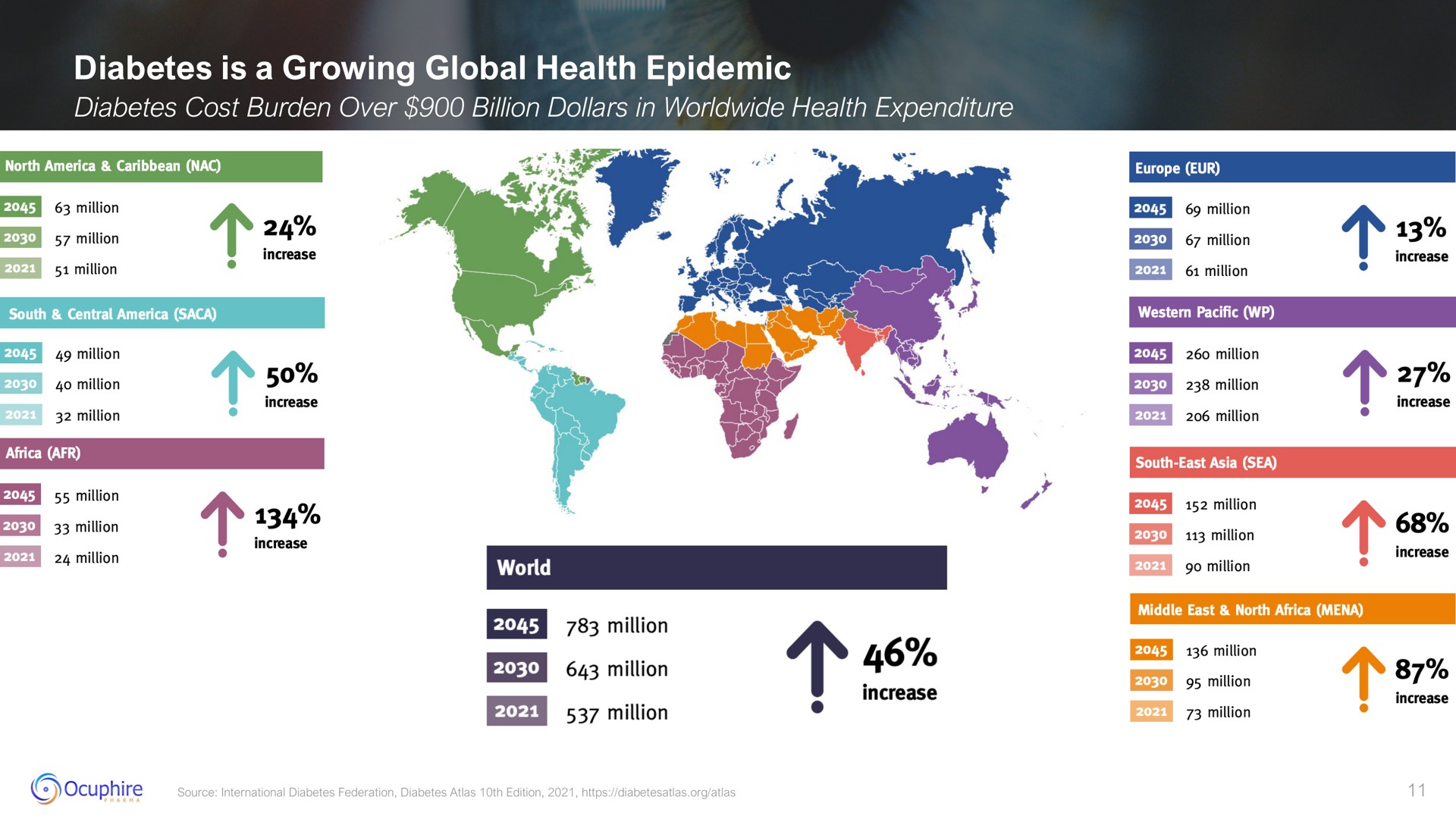 diabetes is a growing global health epidemic | Ocuphire Pharma