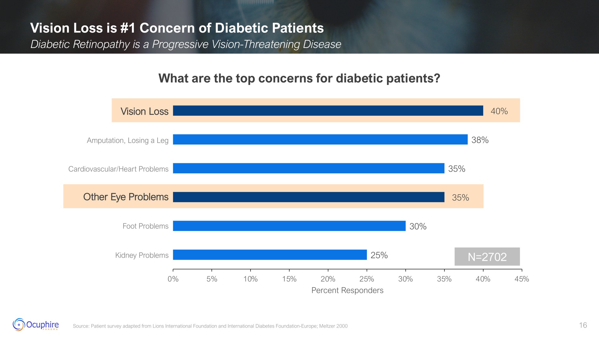vision loss is concern of diabetic patients what are the top concerns for diabetic patients amputation losing a other eye problems foot kidney | Ocuphire Pharma