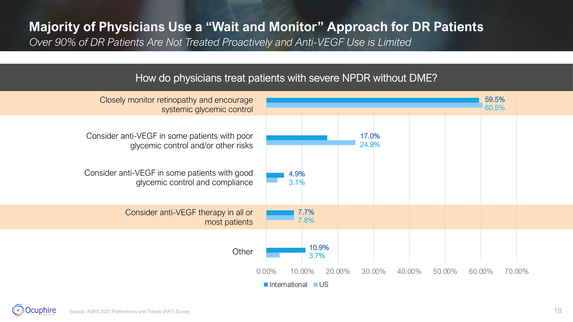 majority of physicians use a wait and monitor approach for patients | Ocuphire Pharma
