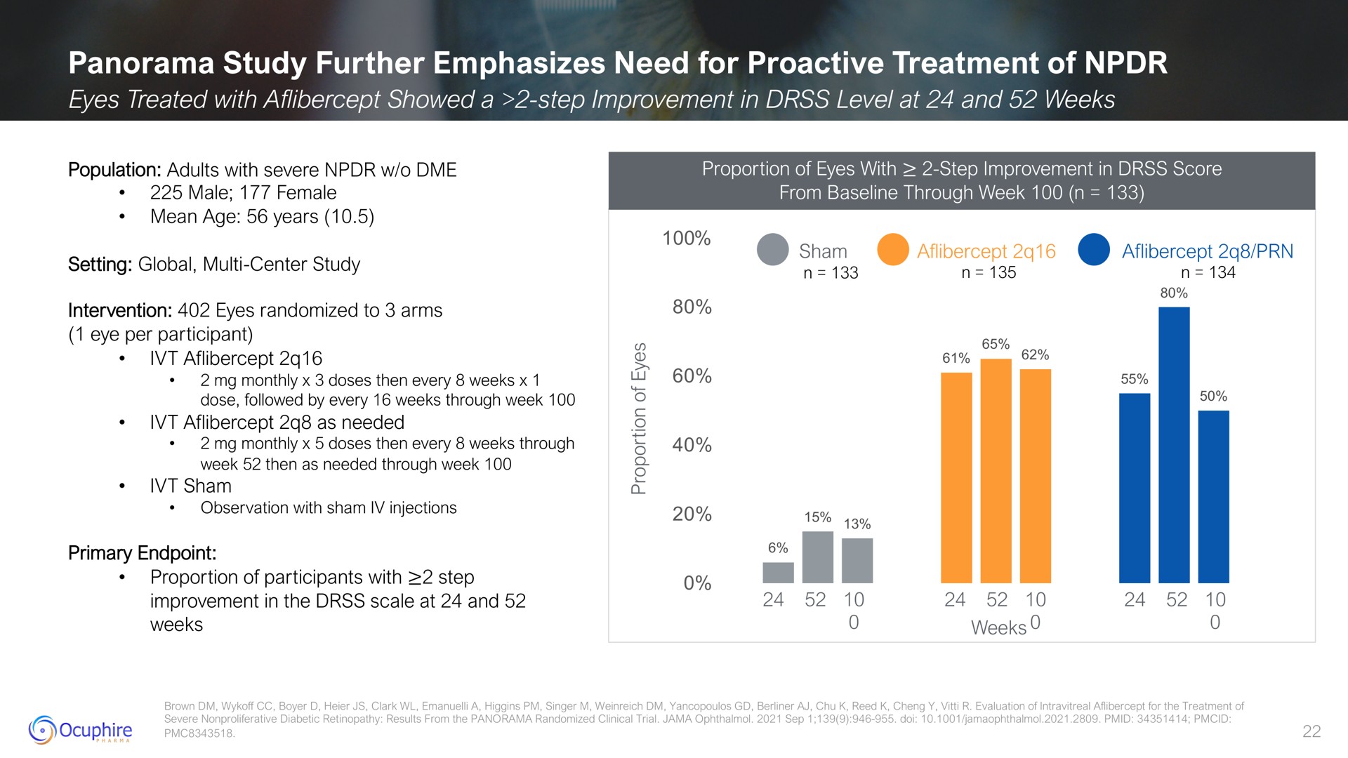 panorama study further emphasizes need for treatment of sham | Ocuphire Pharma