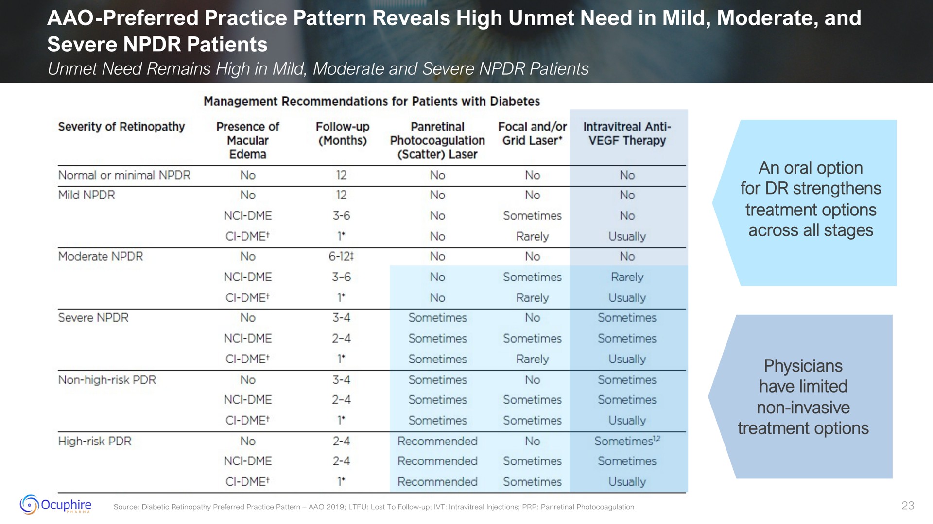 preferred practice pattern reveals high unmet need in mild moderate and severe patients normal or minimal no no no no no sometimes rarely an oral option treatment options across all stages no no usually | Ocuphire Pharma