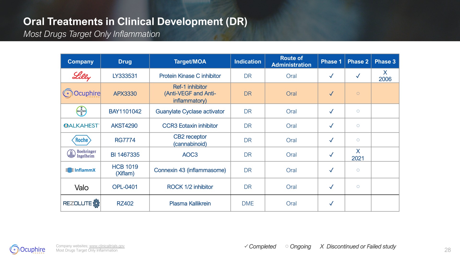 oral treatments in clinical development | Ocuphire Pharma