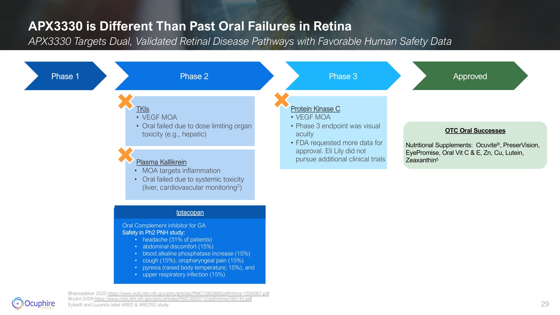 is different than past oral failures in retina | Ocuphire Pharma
