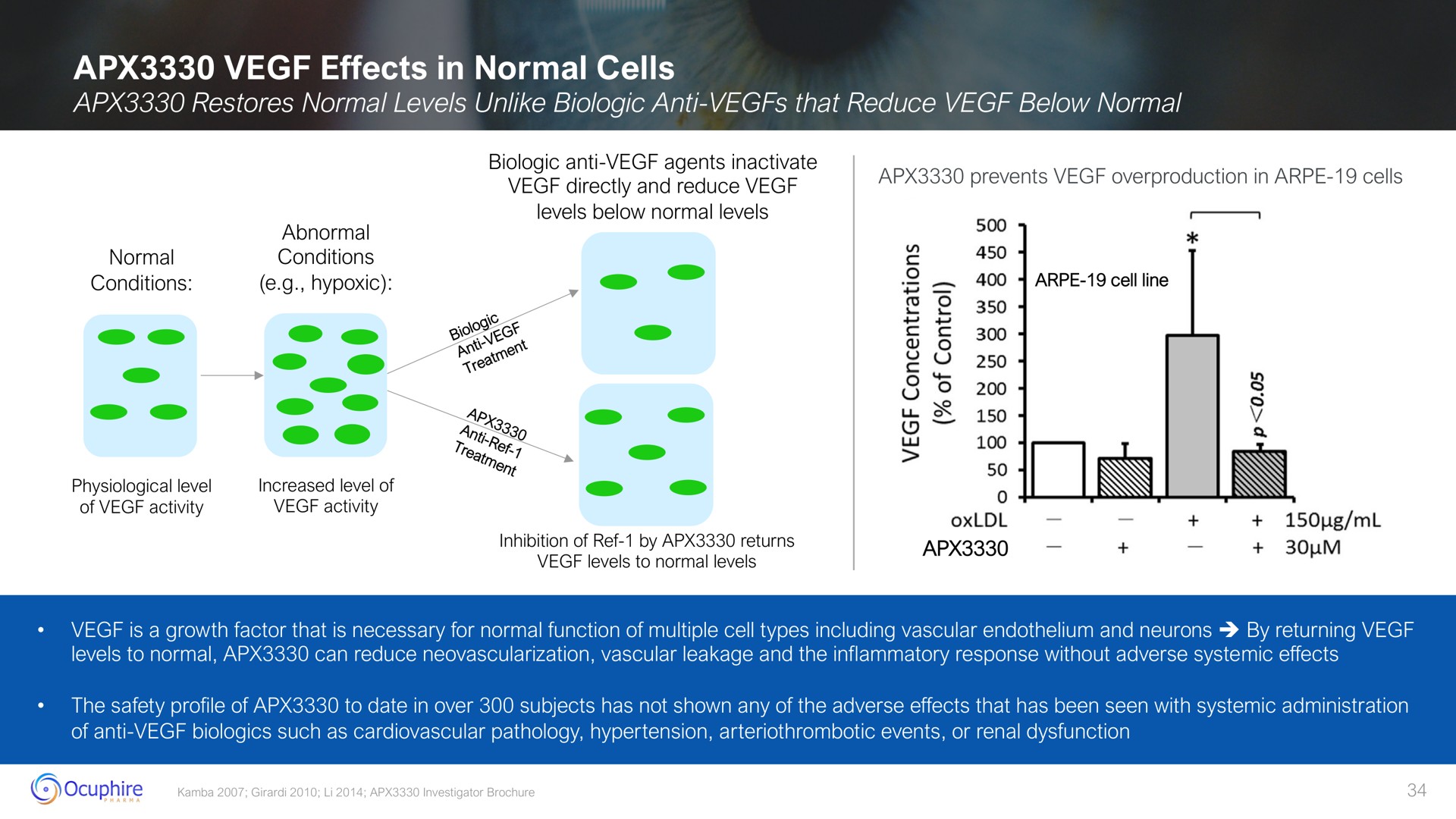 effects in normal cells we | Ocuphire Pharma