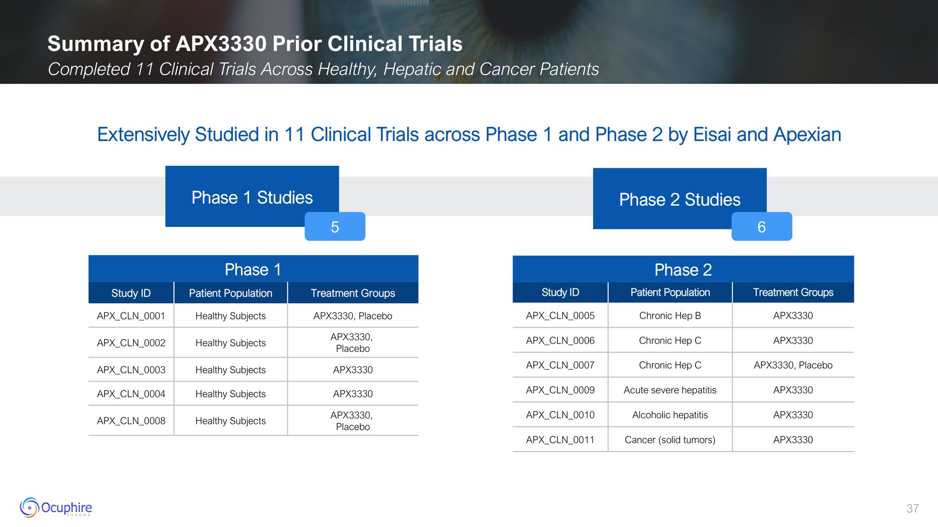 summary of prior clinical trials extensively studied in clinical trials across phase and phase by and | Ocuphire Pharma
