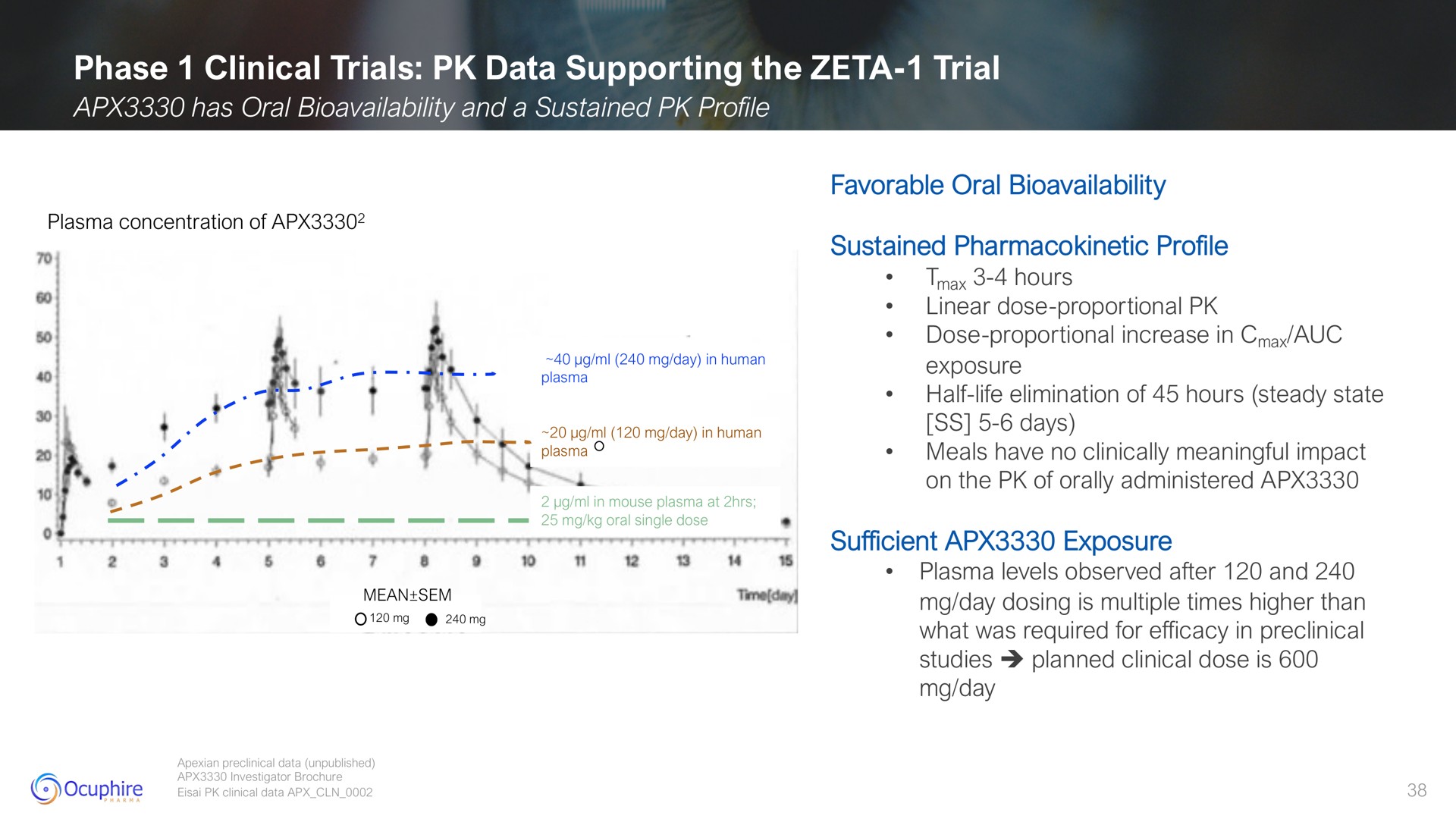 phase clinical trials data supporting the zeta trial a | Ocuphire Pharma