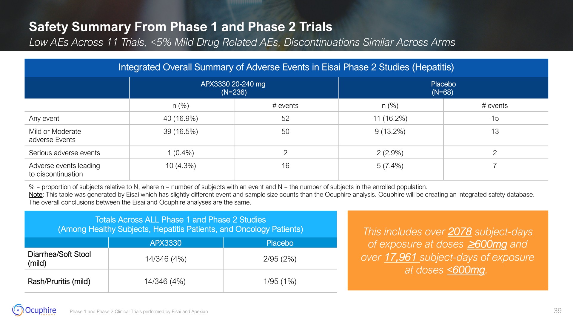 safety summary from phase and phase trials | Ocuphire Pharma