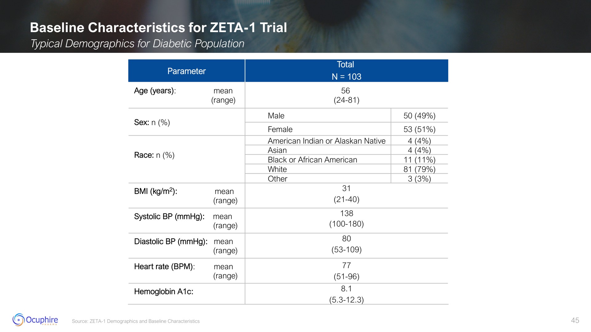 characteristics for zeta trial | Ocuphire Pharma