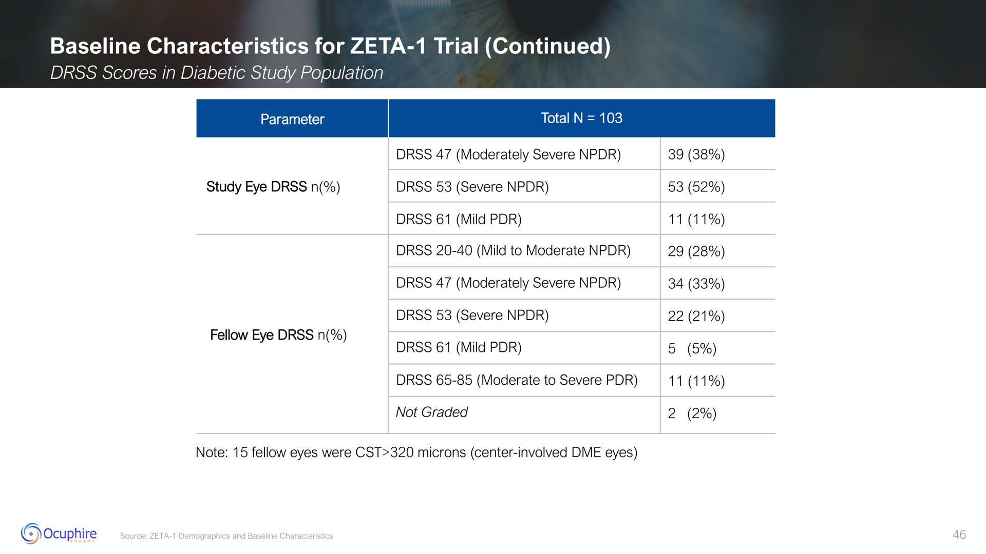 characteristics for zeta trial continued | Ocuphire Pharma