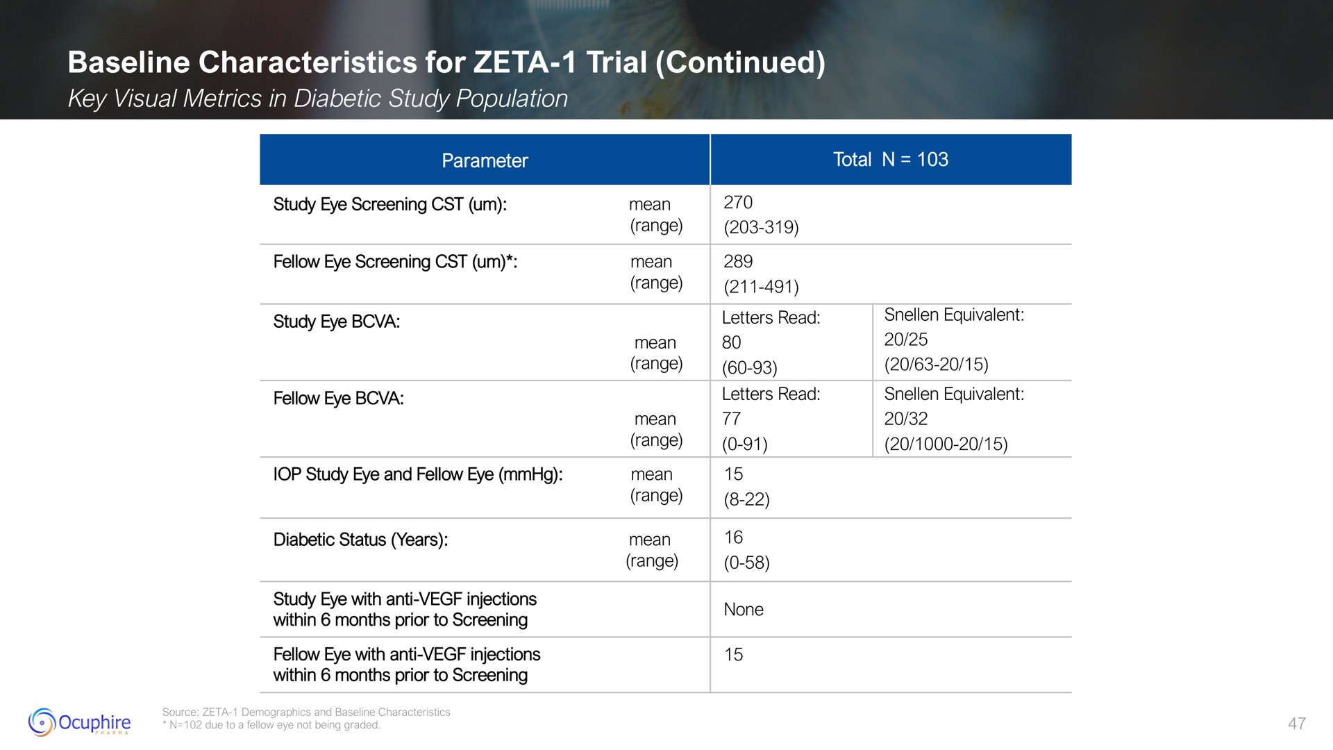 characteristics for zeta trial continued | Ocuphire Pharma