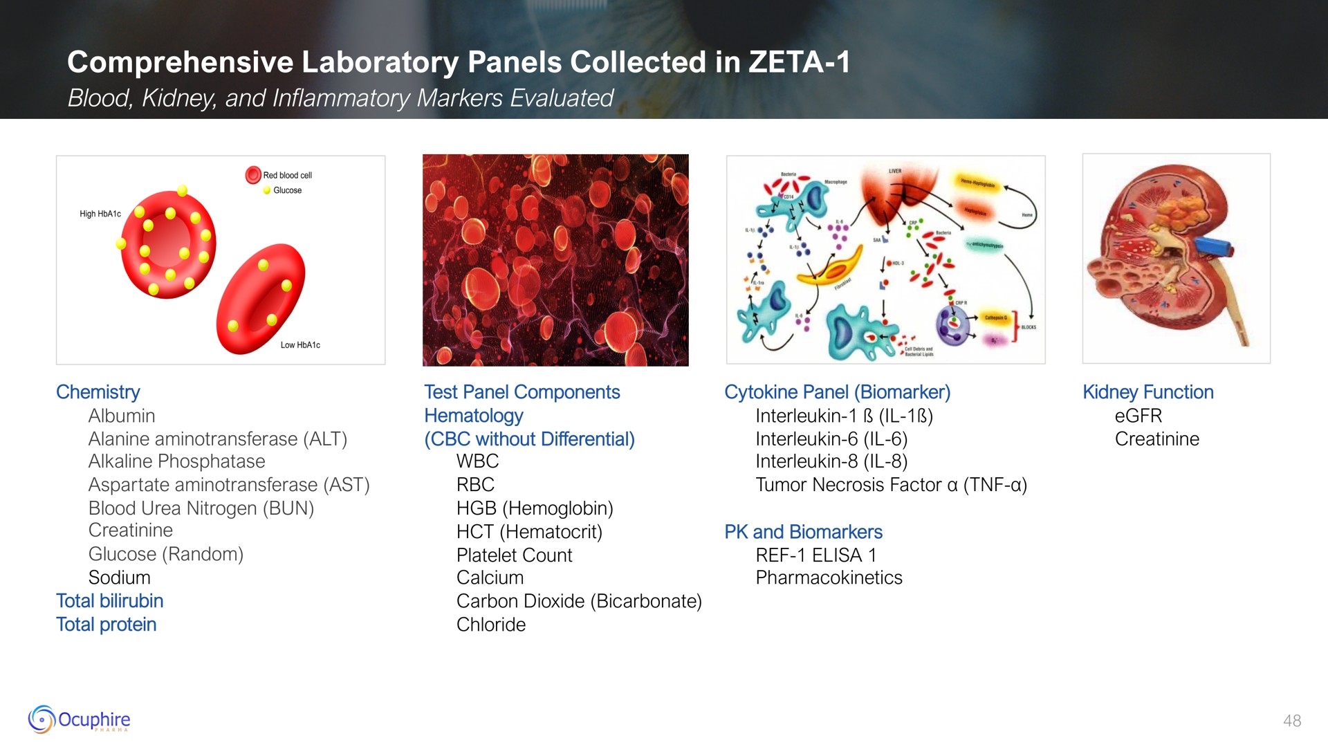 comprehensive laboratory panels collected in zeta | Ocuphire Pharma