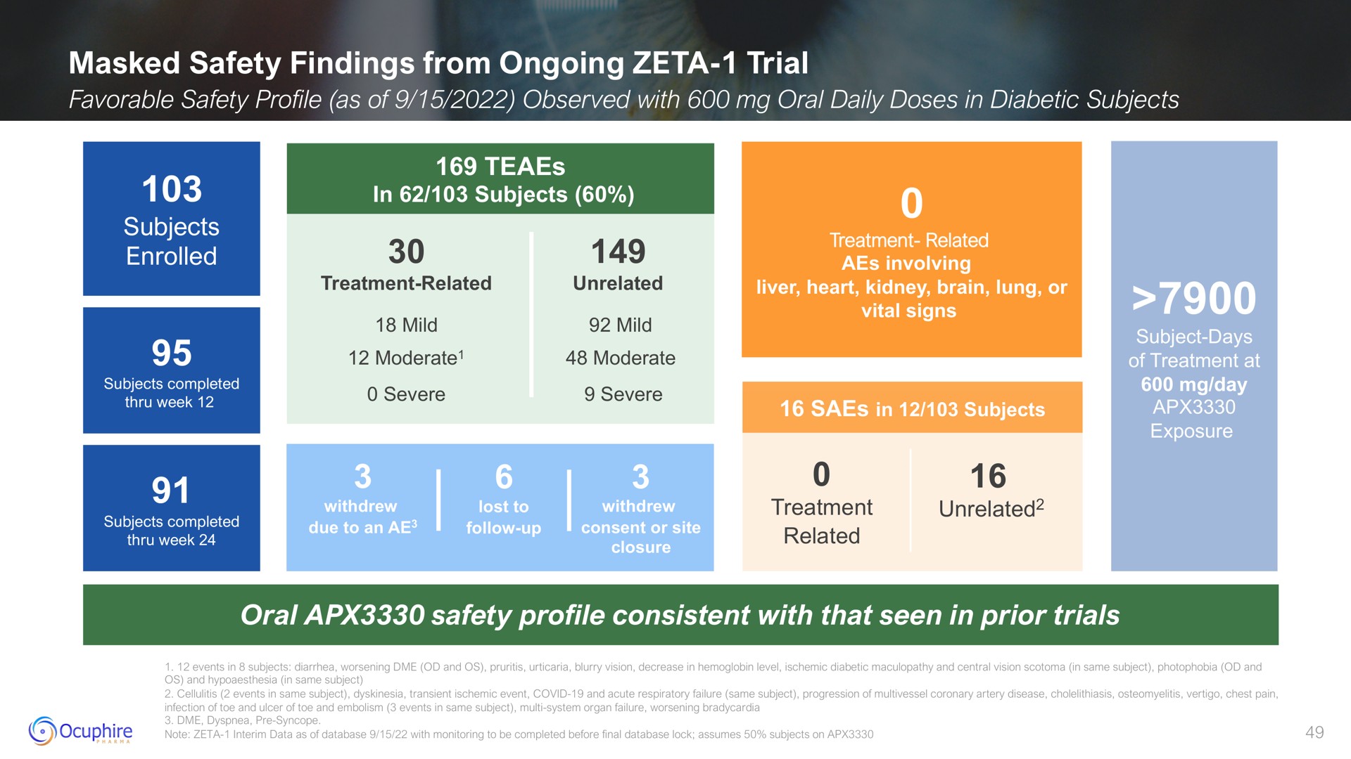 masked safety findings from ongoing zeta trial oral safety profile consistent with that seen in prior trials subjects | Ocuphire Pharma