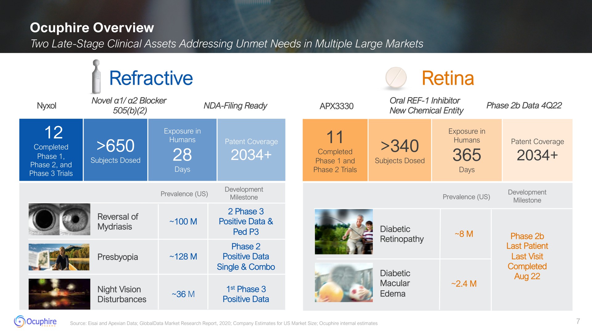 overview refractive retina crag positive data ped | Ocuphire Pharma