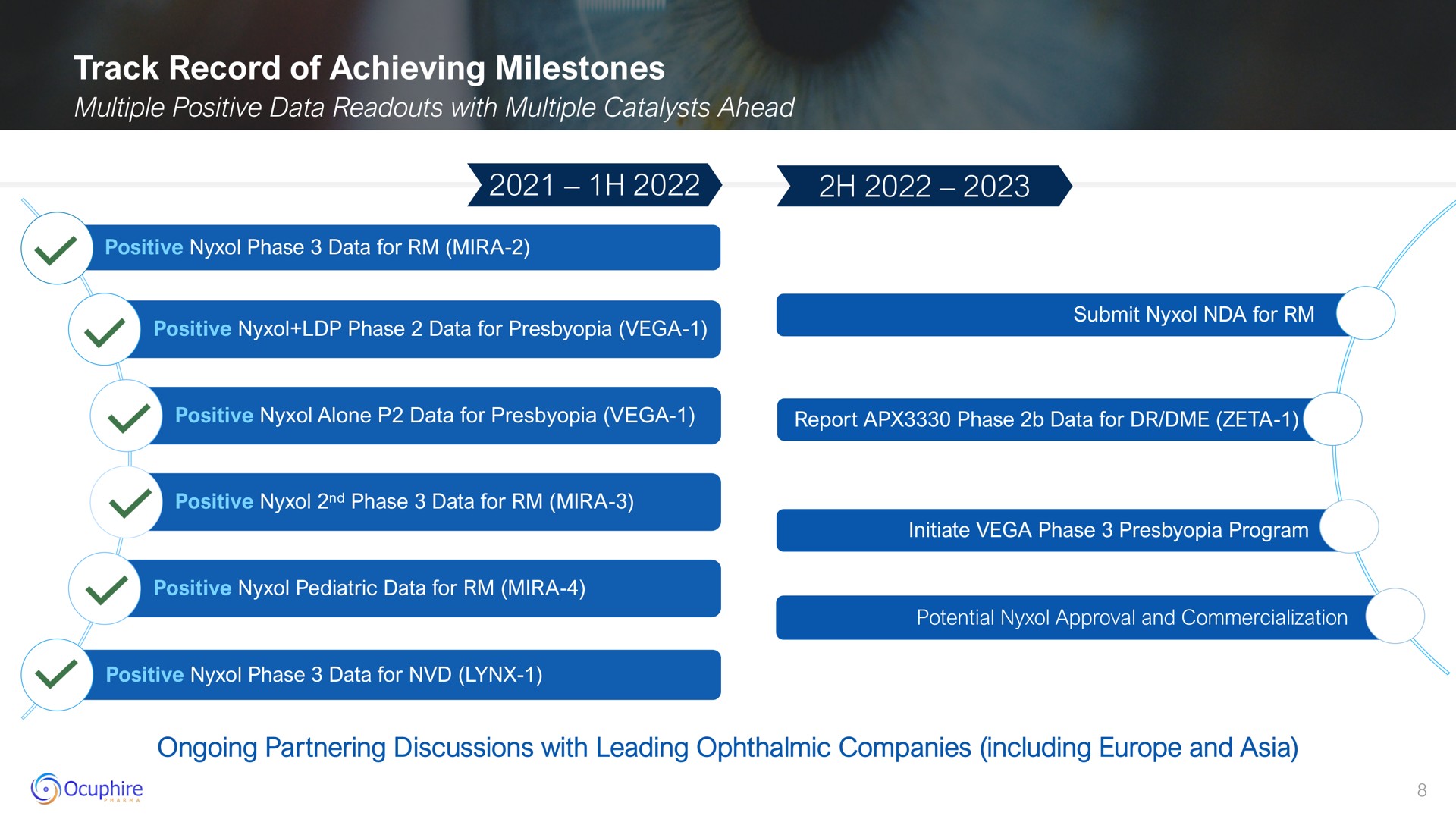 track record of achieving milestones | Ocuphire Pharma