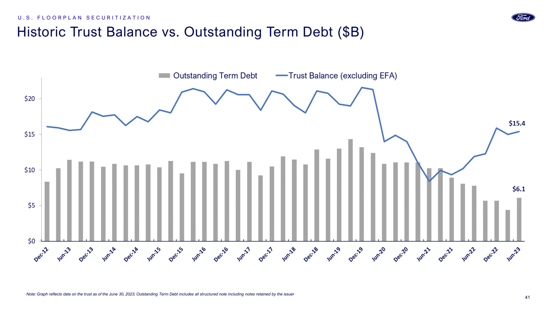 historic trust balance outstanding term debt | Ford