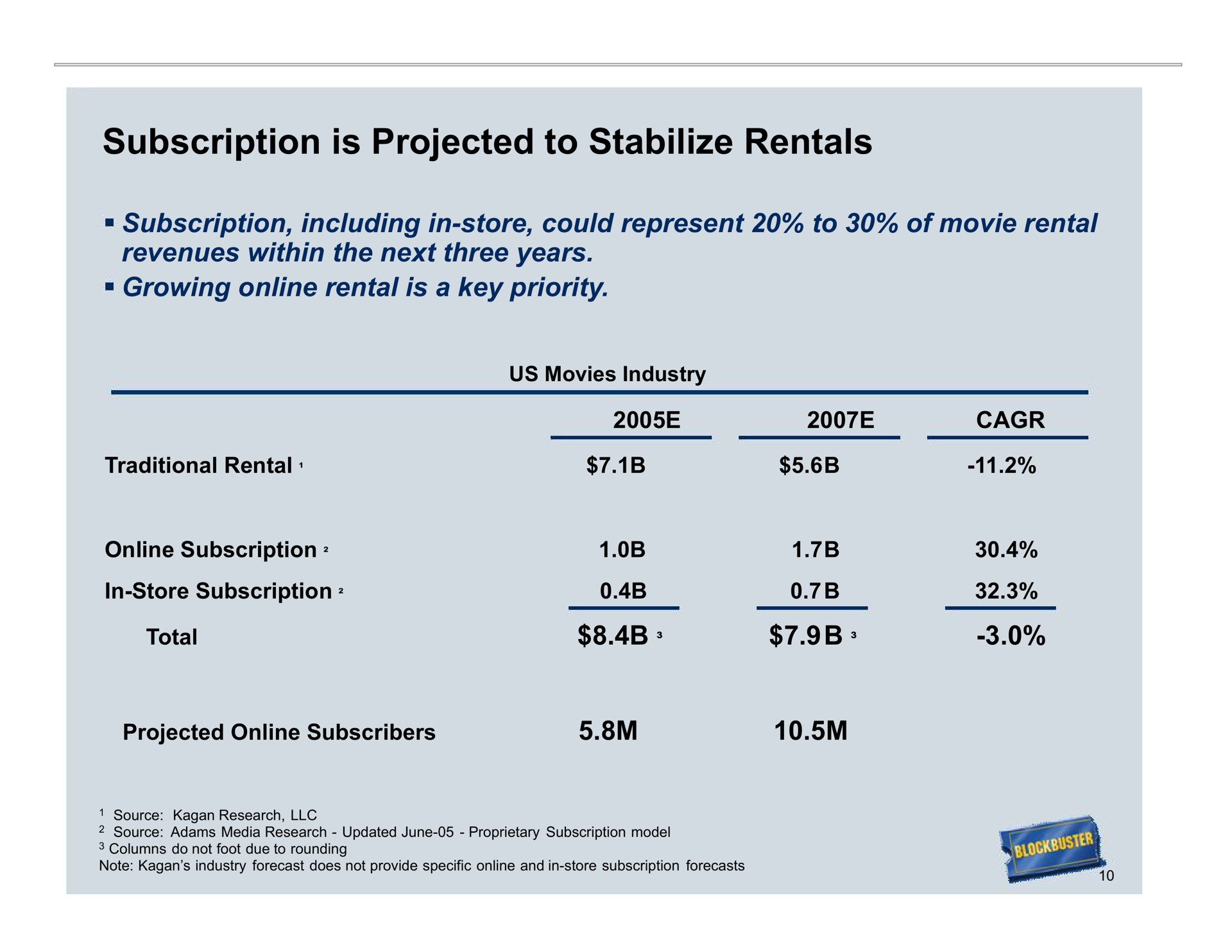 subscription is projected to stabilize rentals | Blockbuster Video