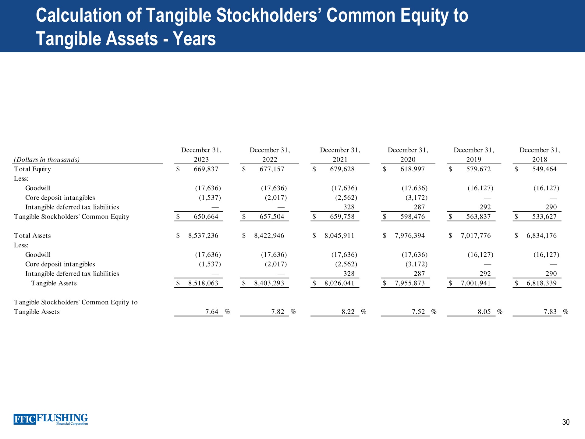 calculation of tangible stockholders common equity to tangible assets years dollars in thousands total less goodwill core deposit intangibles intangible deferred tax liabilities total less goodwill core deposit intangibles intangible deferred tax liabilities | Flushing Financial