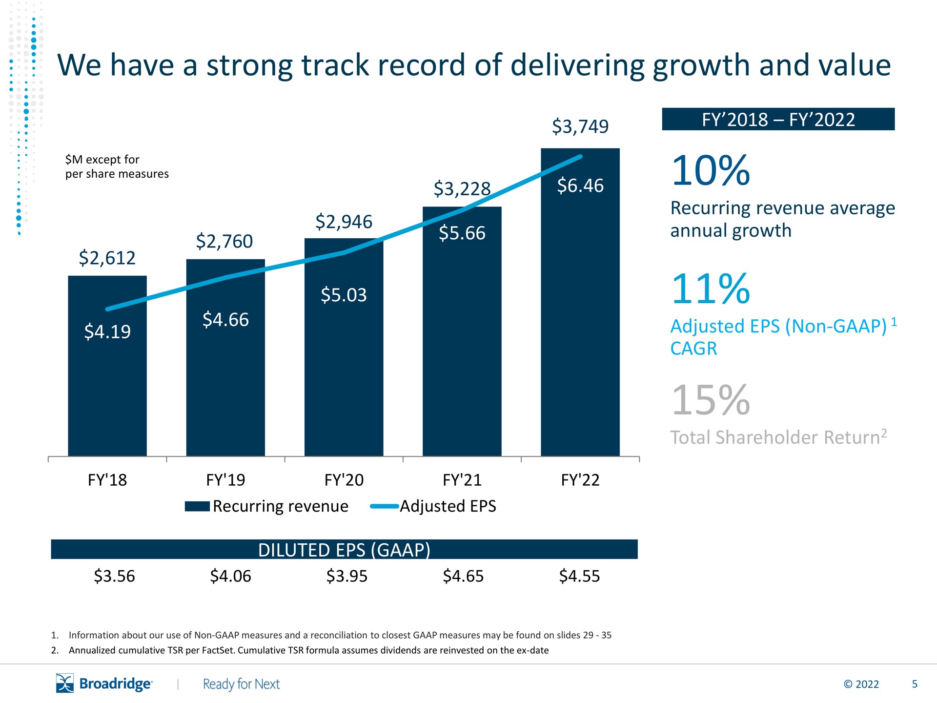 we have a strong track record of delivering growth and value | Broadridge Financial Solutions