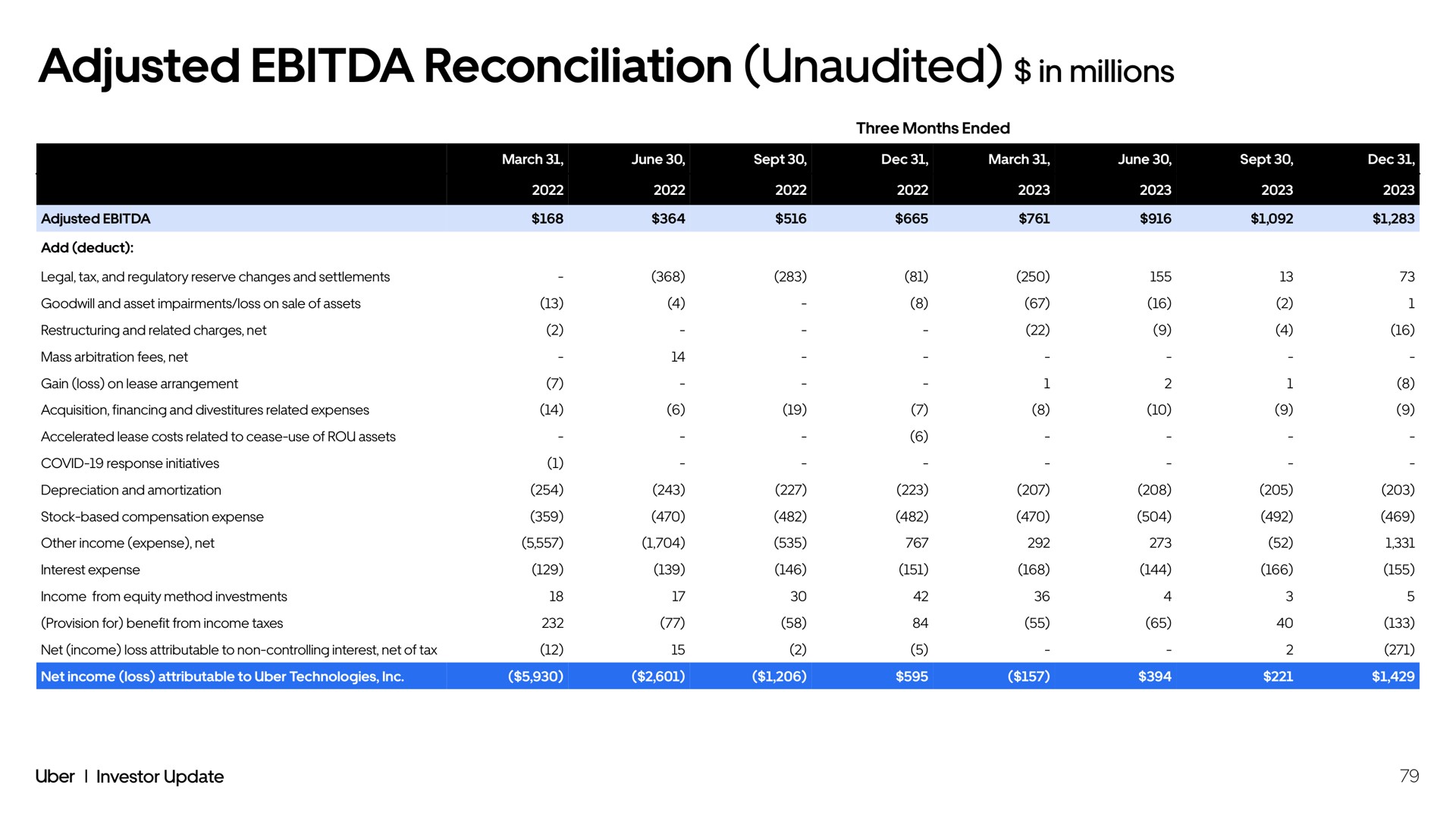 adjusted reconciliation unaudited in millions | Uber